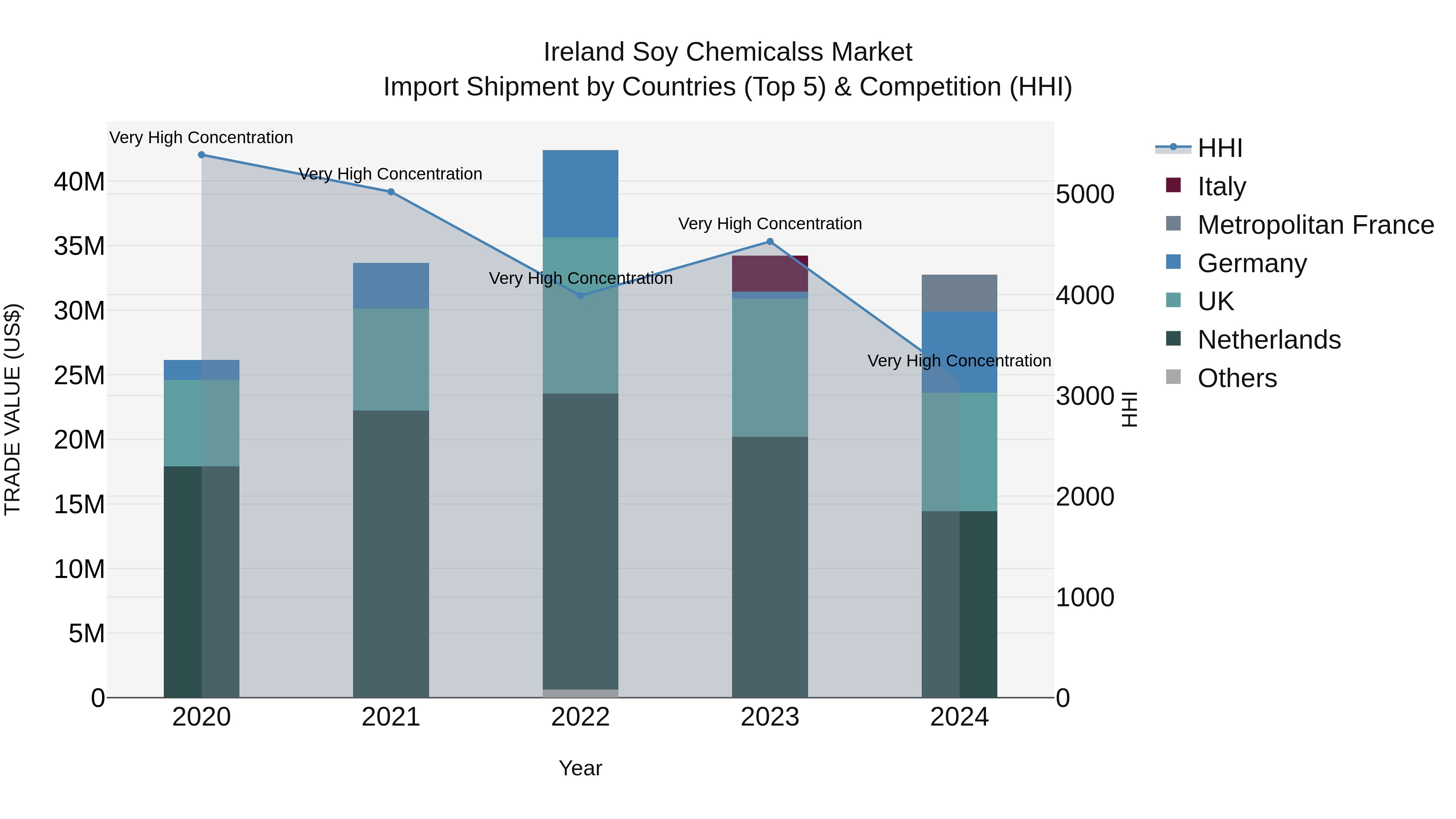 Ireland Soy Chemicalss Market Top 5 Importing Countries and Market Competition (HHI) Analysis