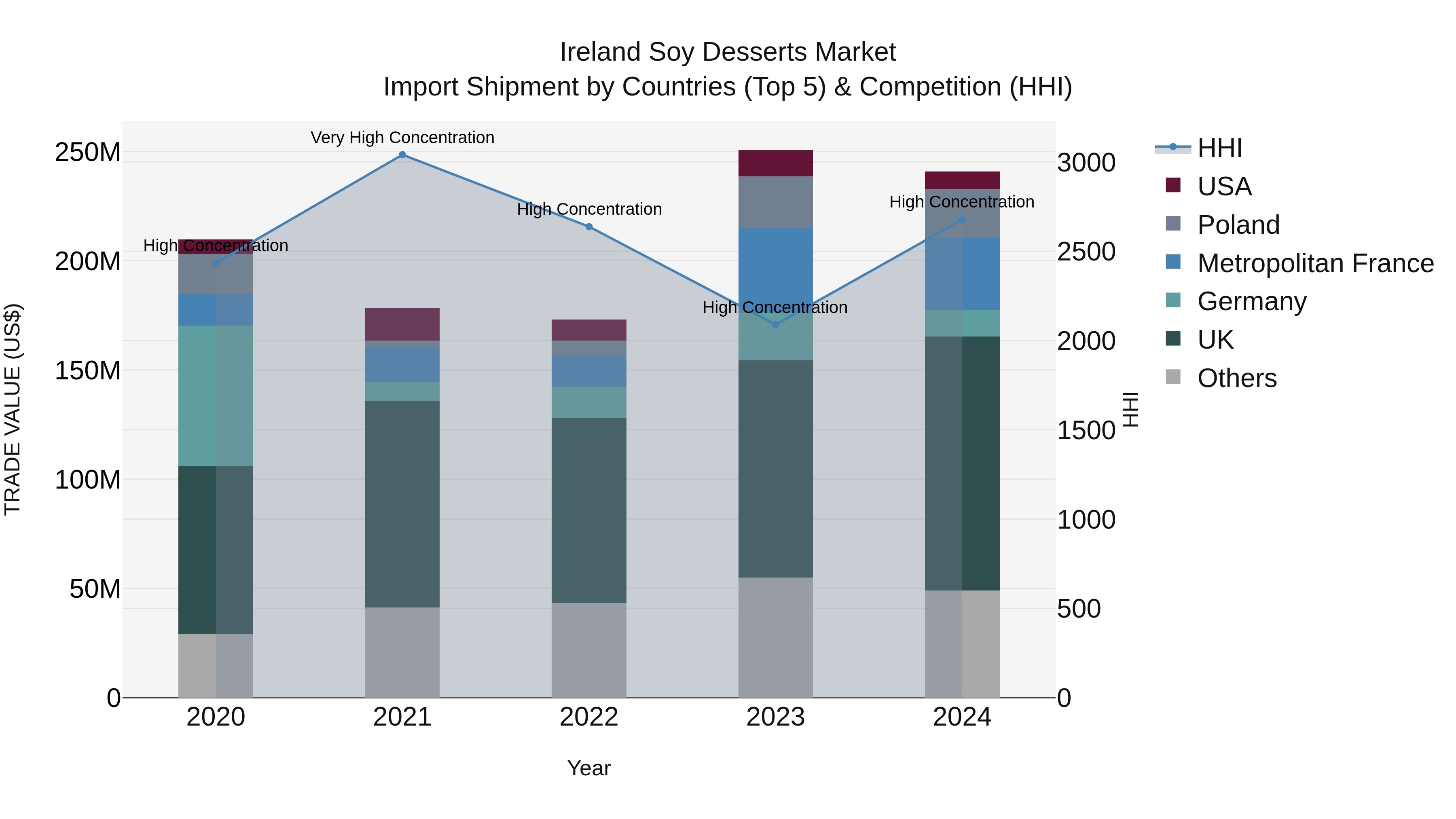 Ireland Soy Desserts Market Top 5 Importing Countries and Market Competition (HHI) Analysis