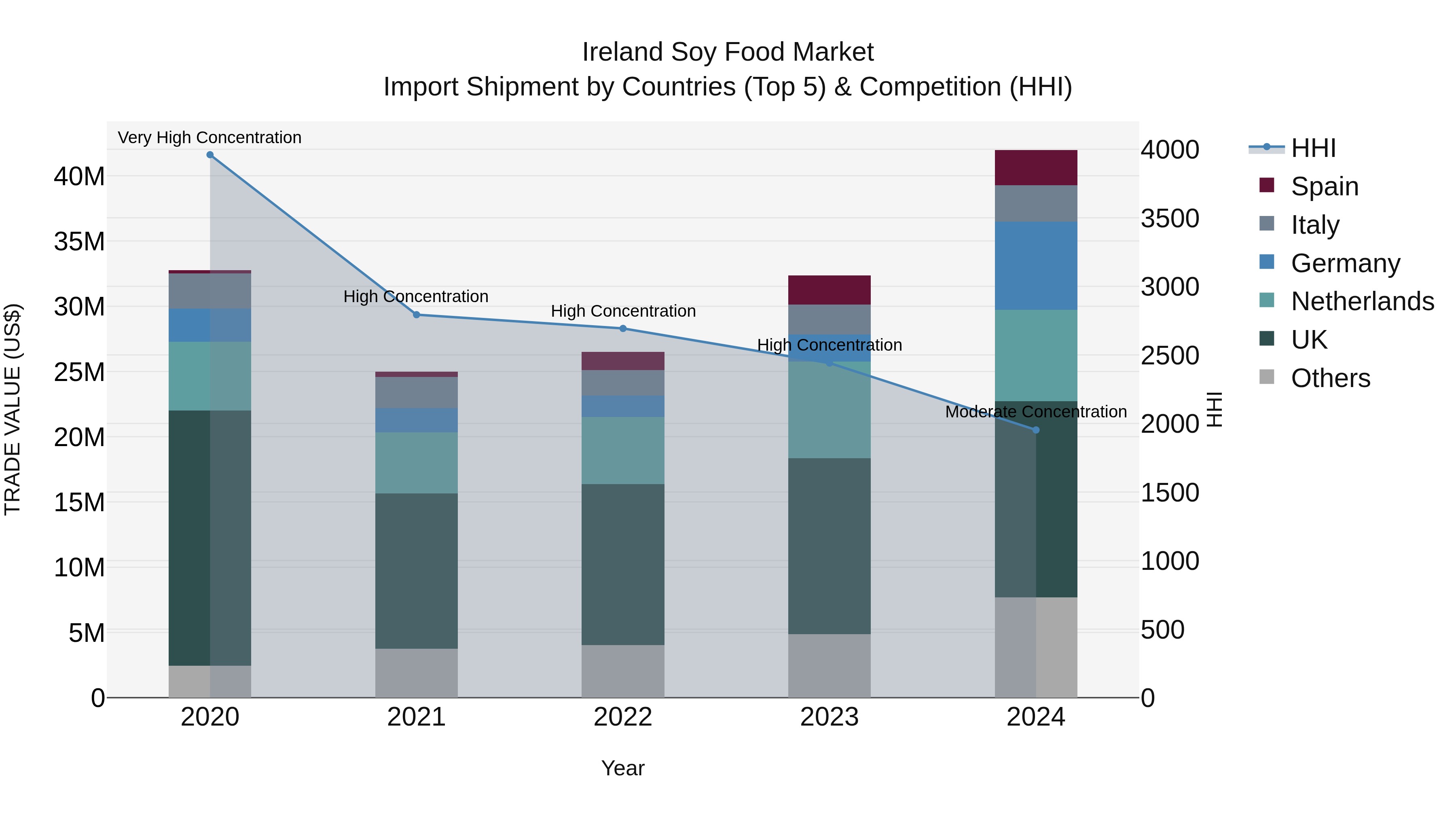 Ireland Soy Food Market Top 5 Importing Countries and Market Competition (HHI) Analysis