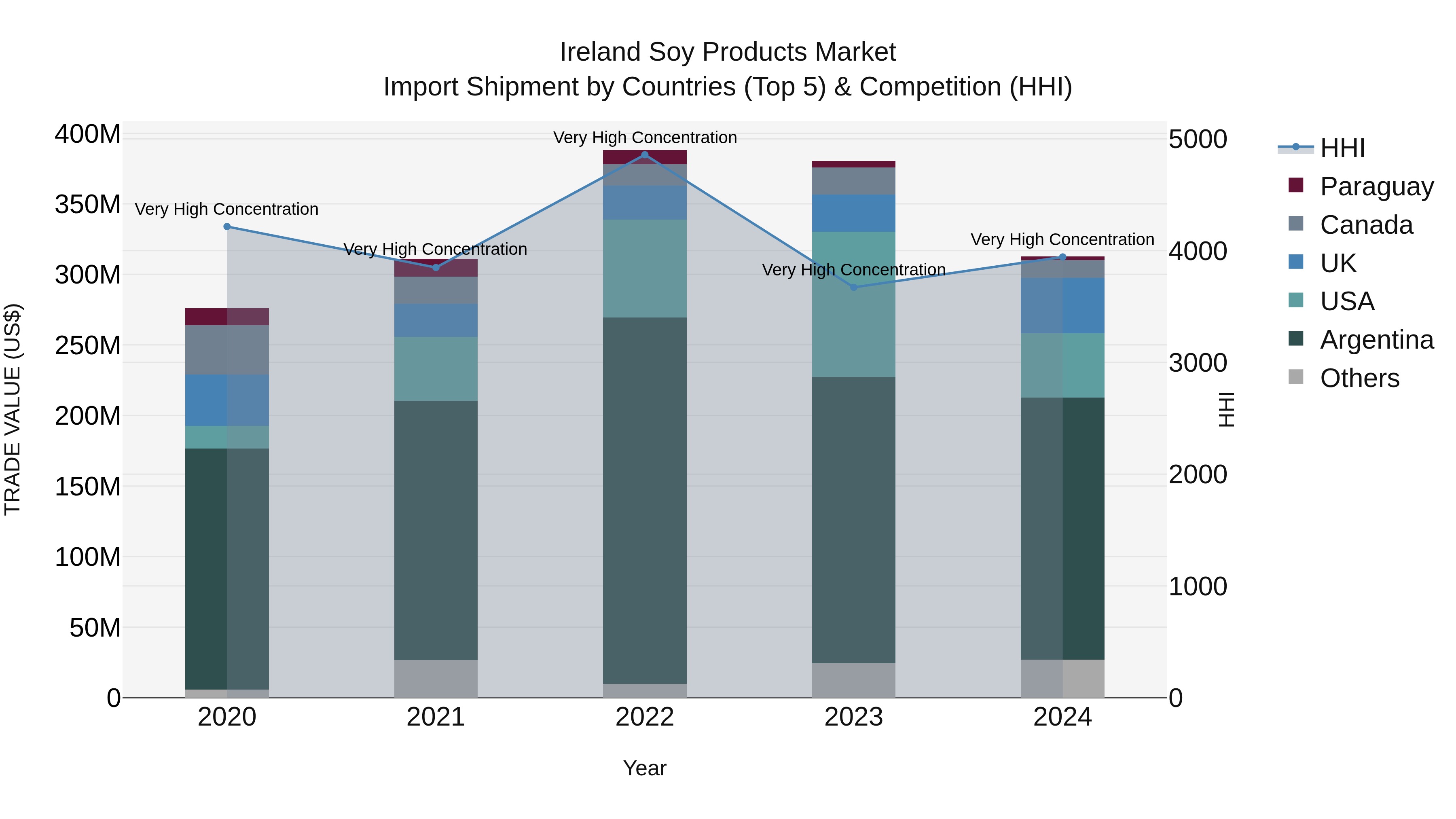Ireland Soy Products Market Top 5 Importing Countries and Market Competition (HHI) Analysis