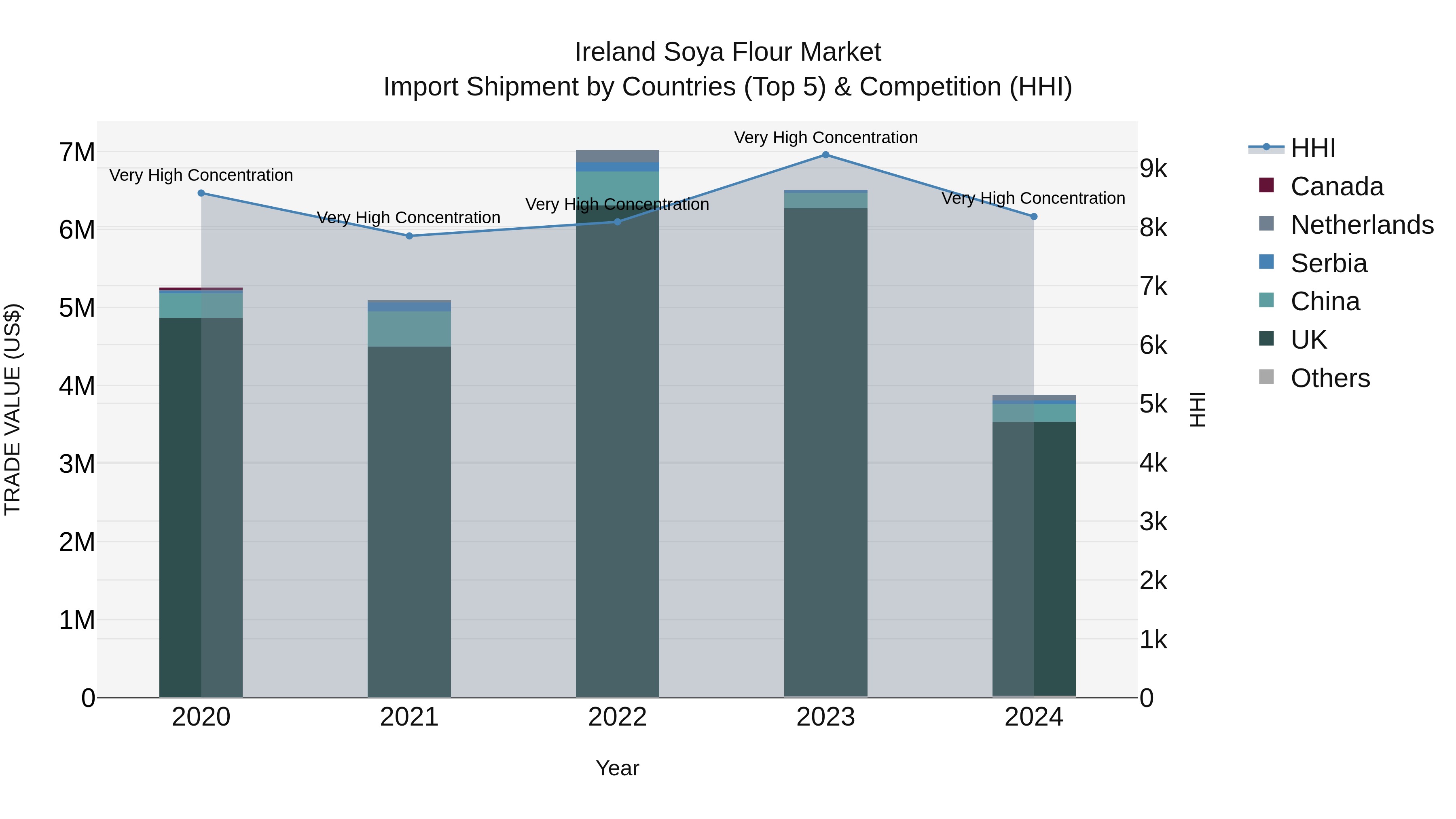 Ireland Soya Flour Market Top 5 Importing Countries and Market Competition (HHI) Analysis