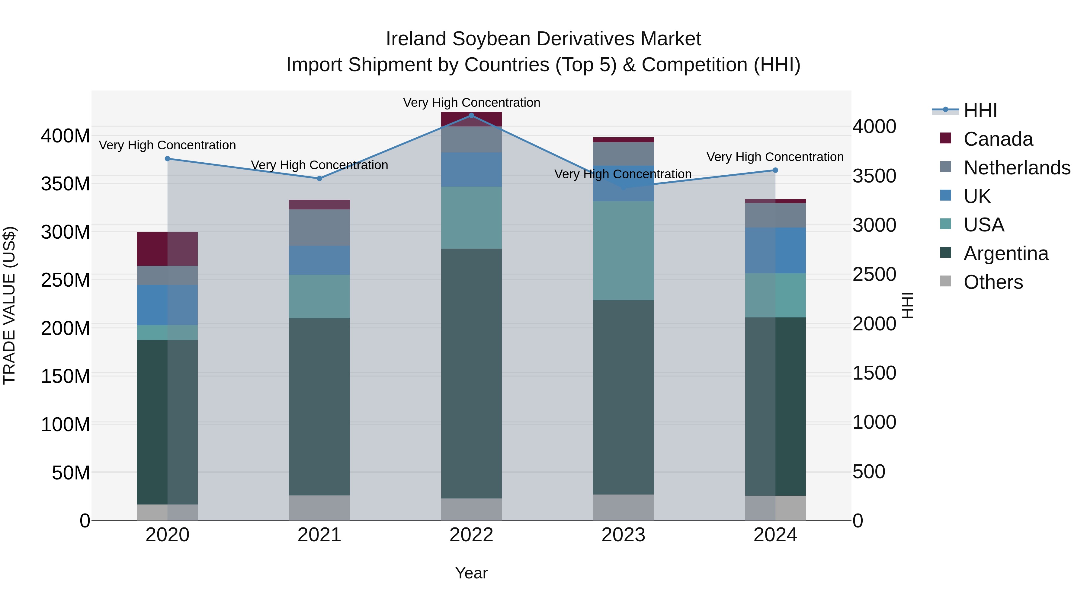 Ireland Soybean Derivatives Market Top 5 Importing Countries and Market Competition (HHI) Analysis