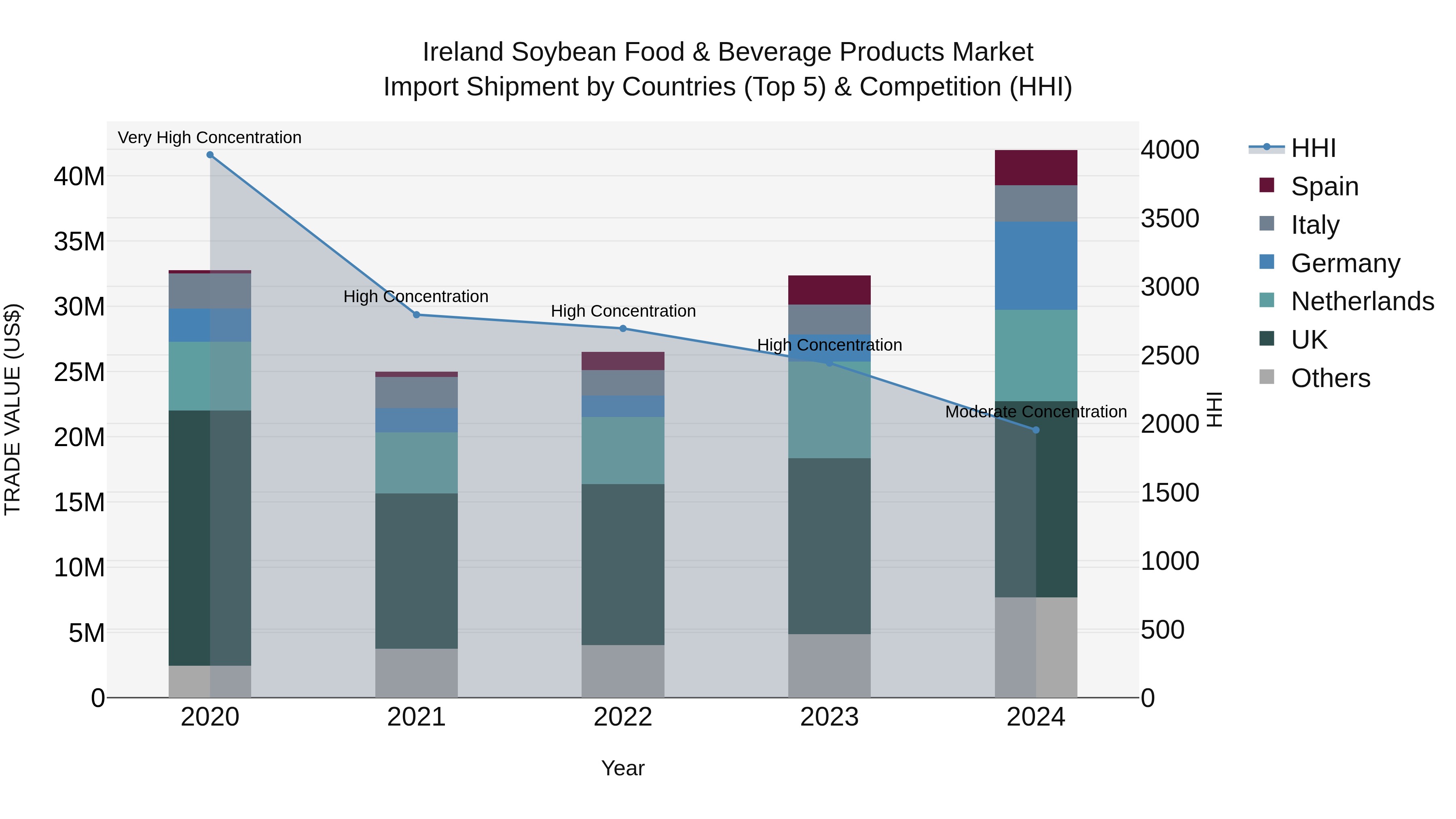 Ireland Soybean Food & Beverage Products Market Top 5 Importing Countries and Market Competition (HHI) Analysis