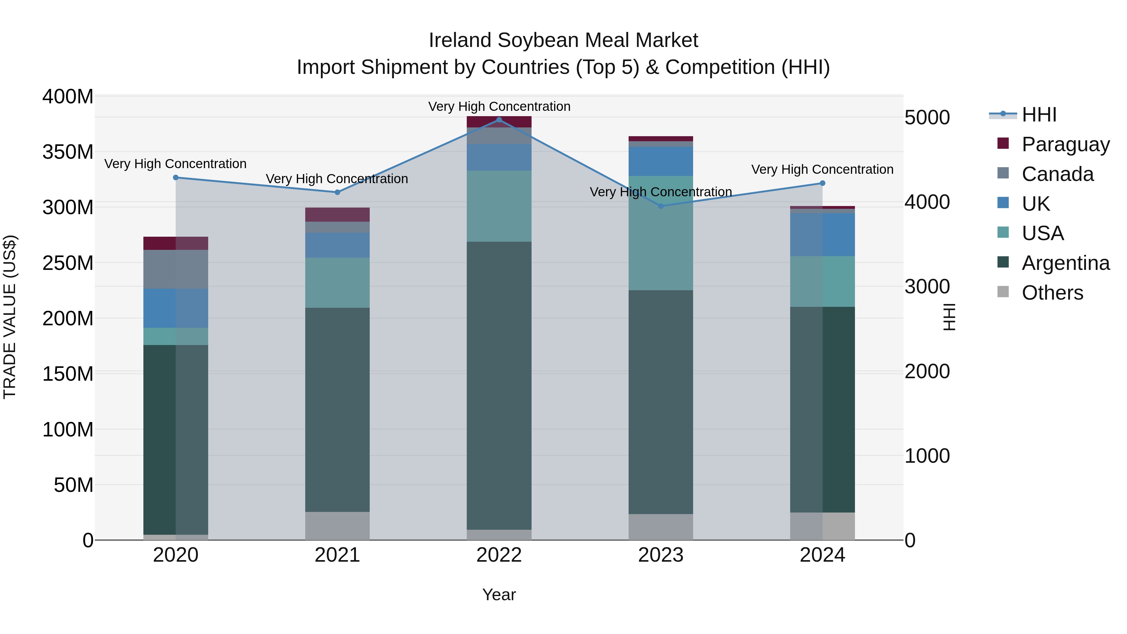 Ireland Soybean Meal Market Top 5 Importing Countries and Market Competition (HHI) Analysis