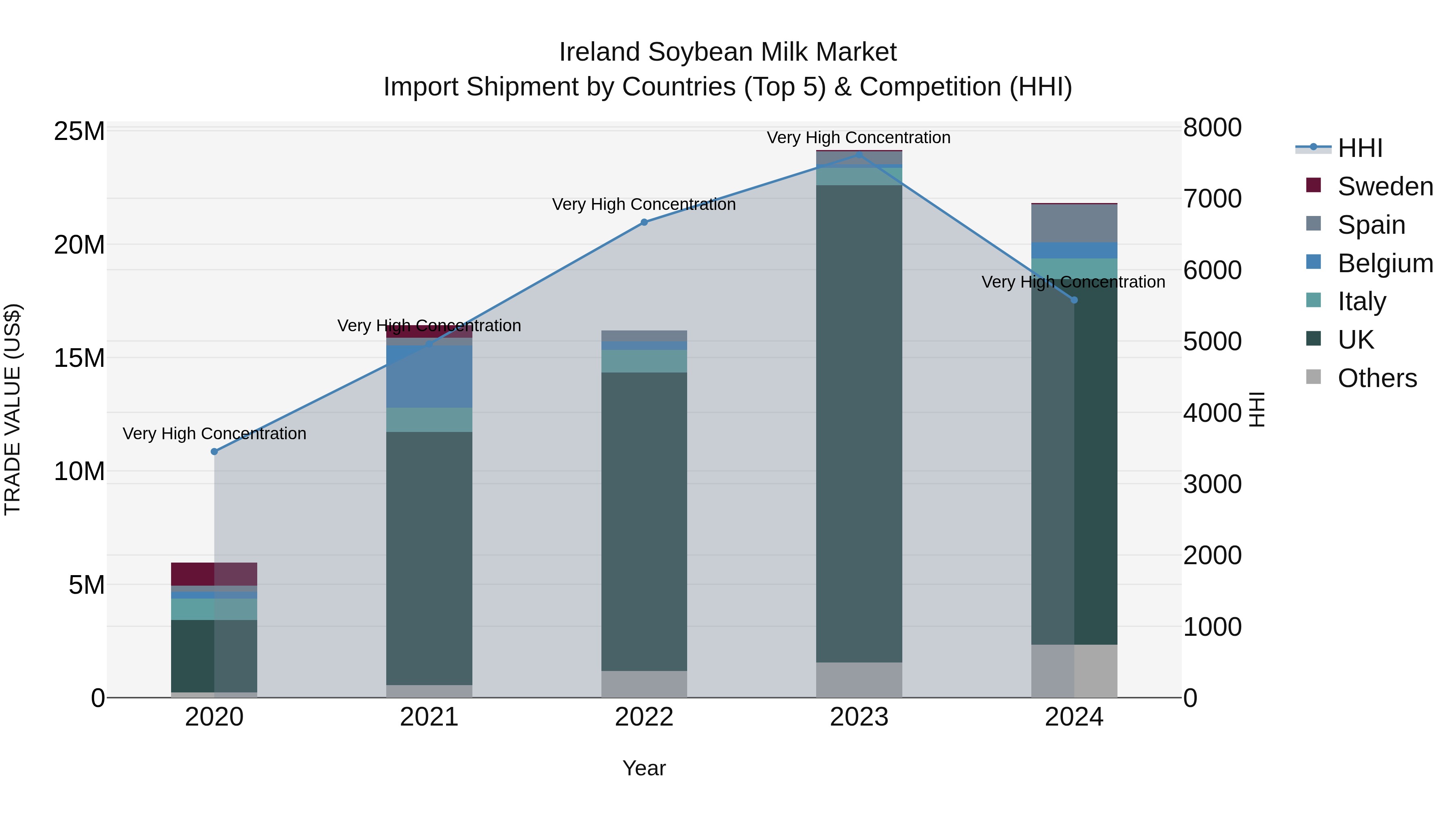 Ireland Soybean Milk Market Top 5 Importing Countries and Market Competition (HHI) Analysis
