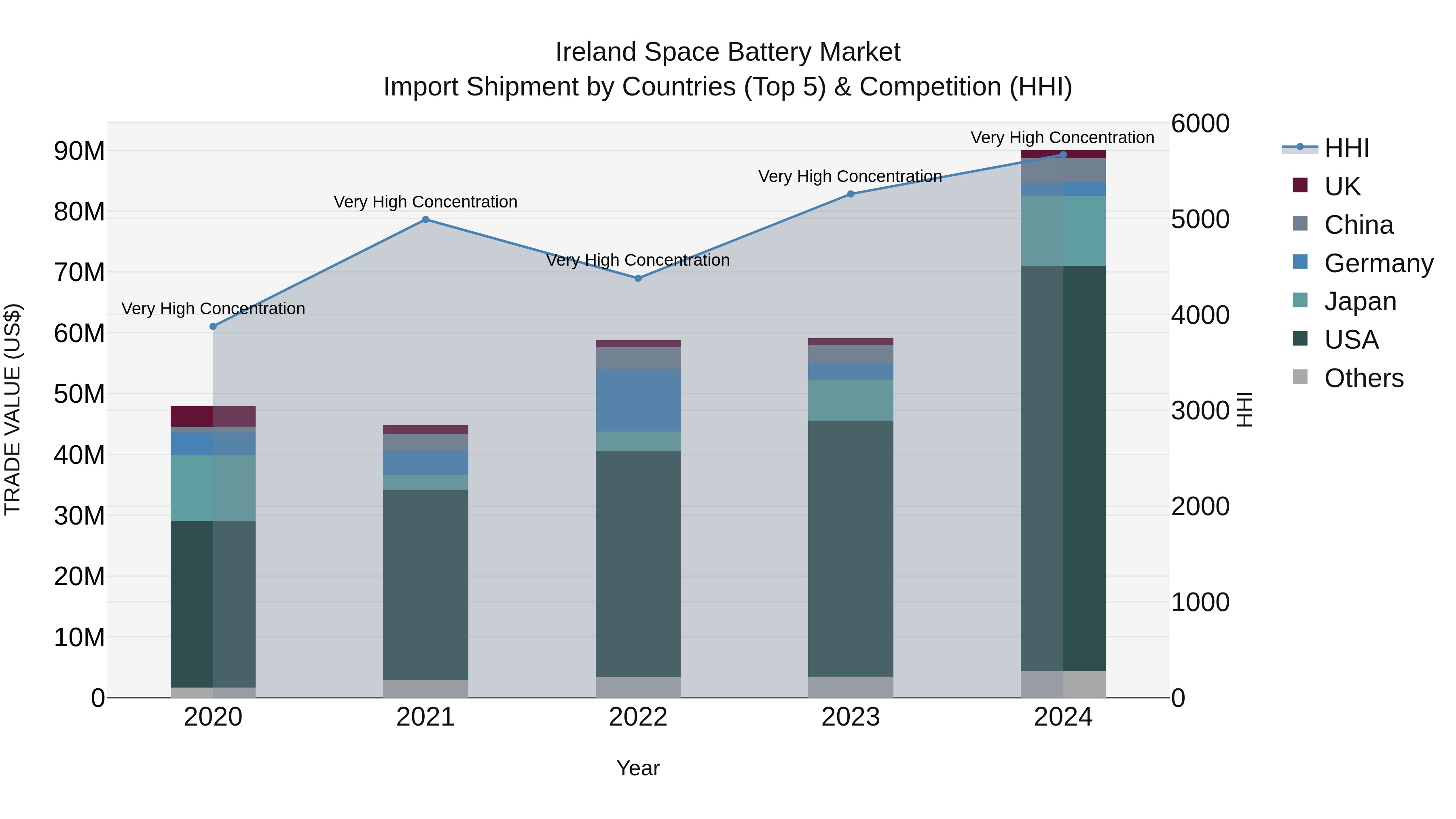 Ireland Space Battery Market Top 5 Importing Countries and Market Competition (HHI) Analysis