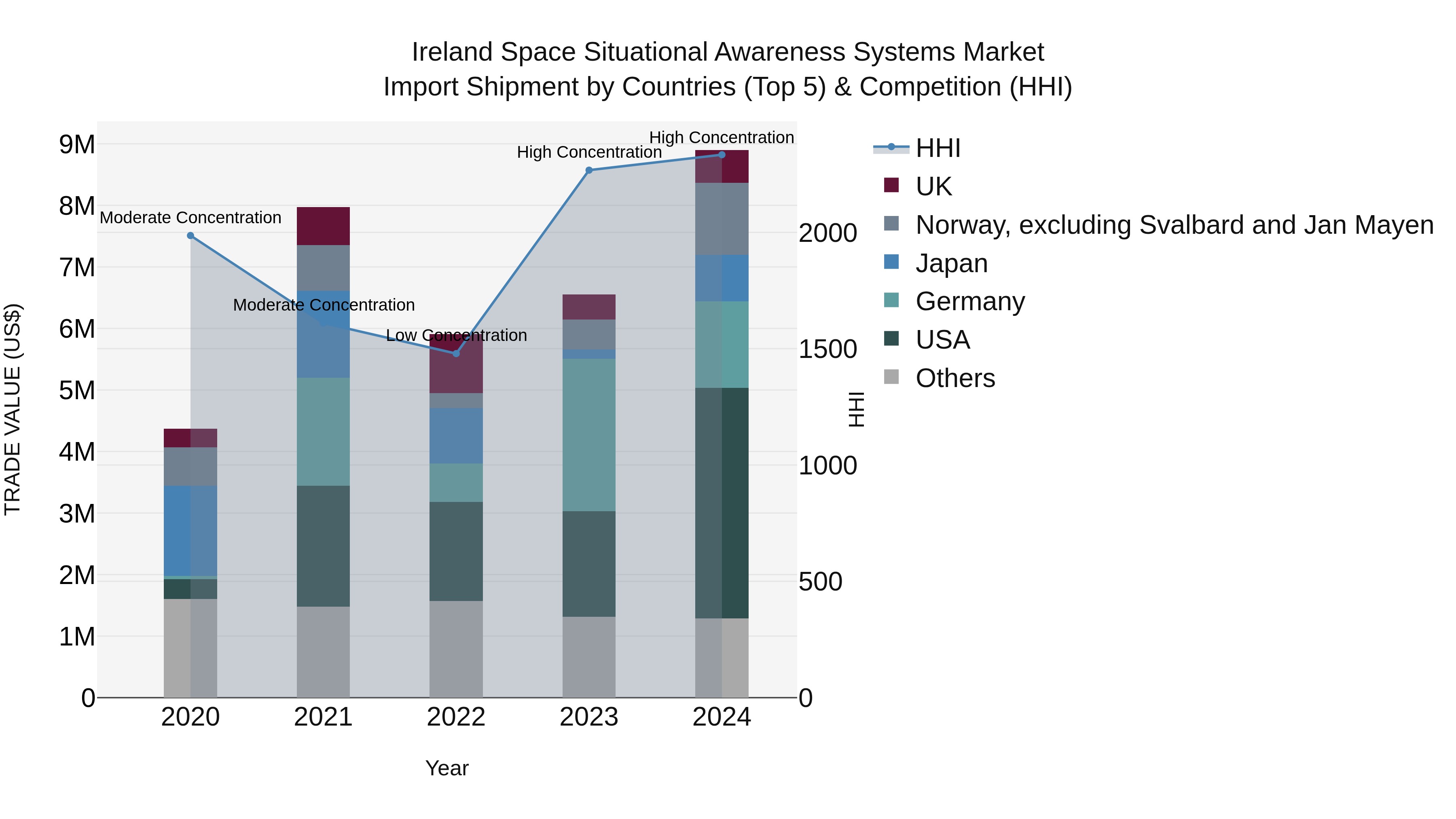 Ireland Space Situational Awareness Systems Market Top 5 Importing Countries and Market Competition (HHI) Analysis