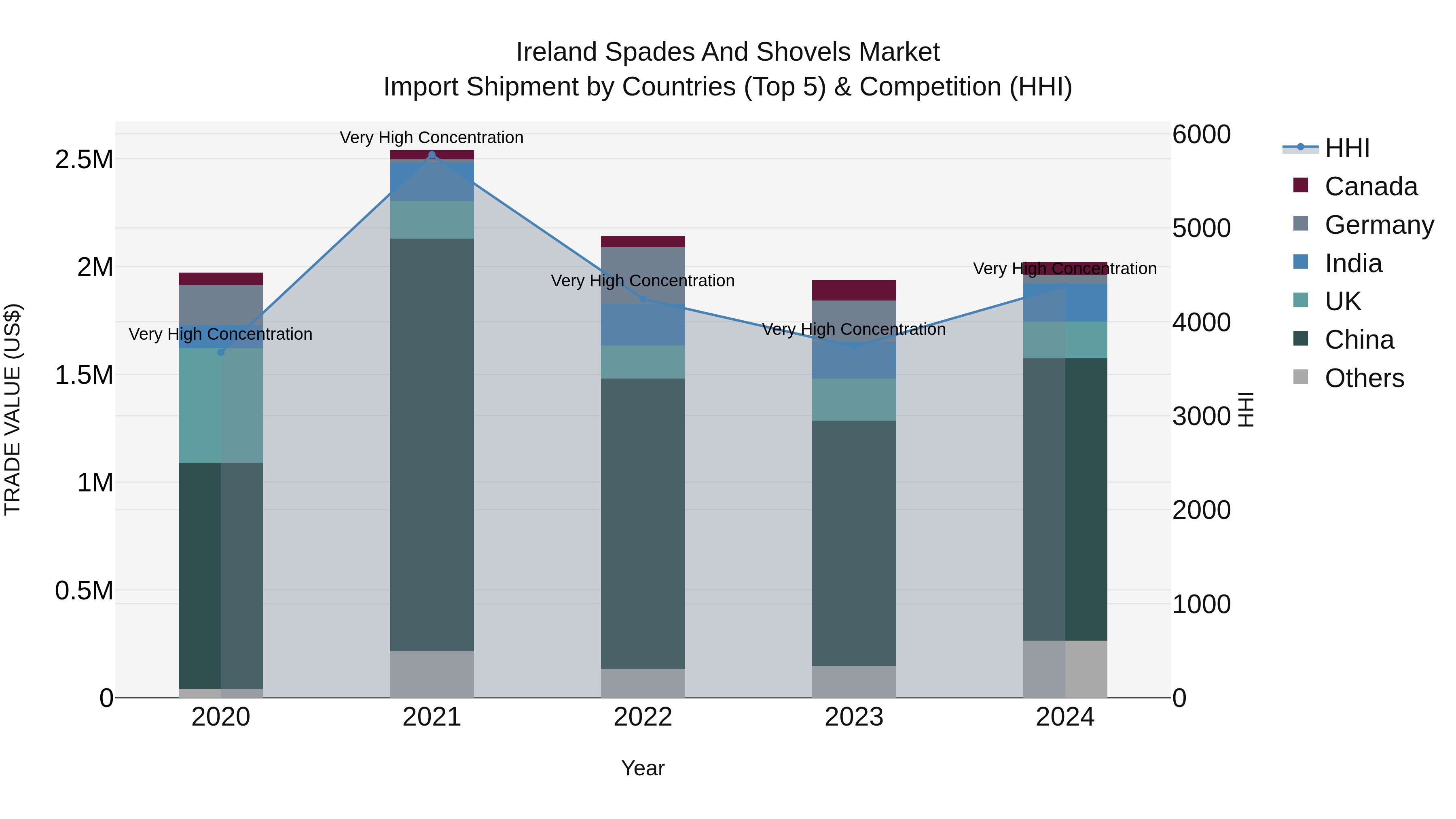 Ireland Spades and Shovels Market Top 5 Importing Countries and Market Competition (HHI) Analysis