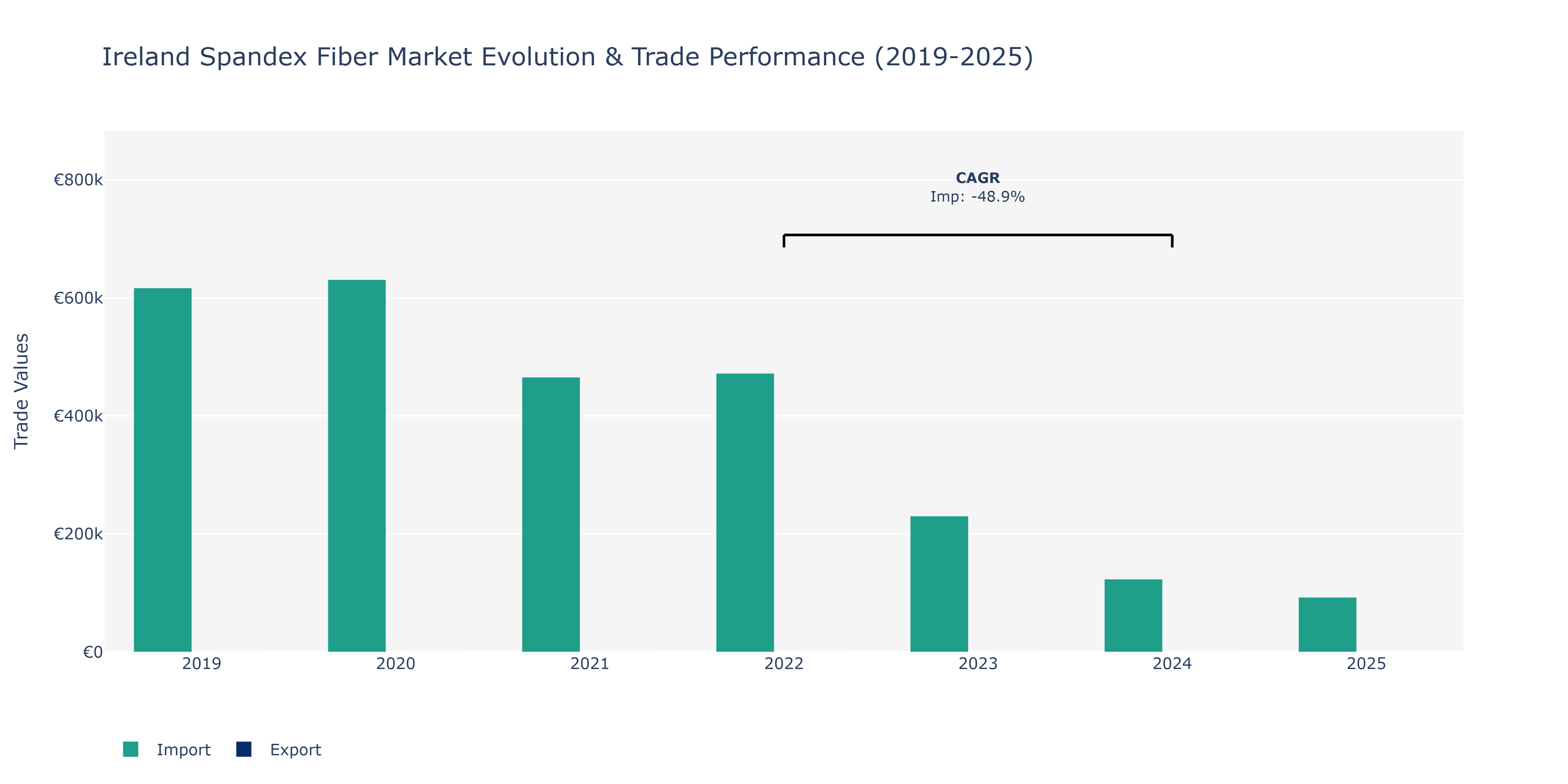 Ireland Spandex Fiber Market: Production & Trade Performance (2019-2025) Size