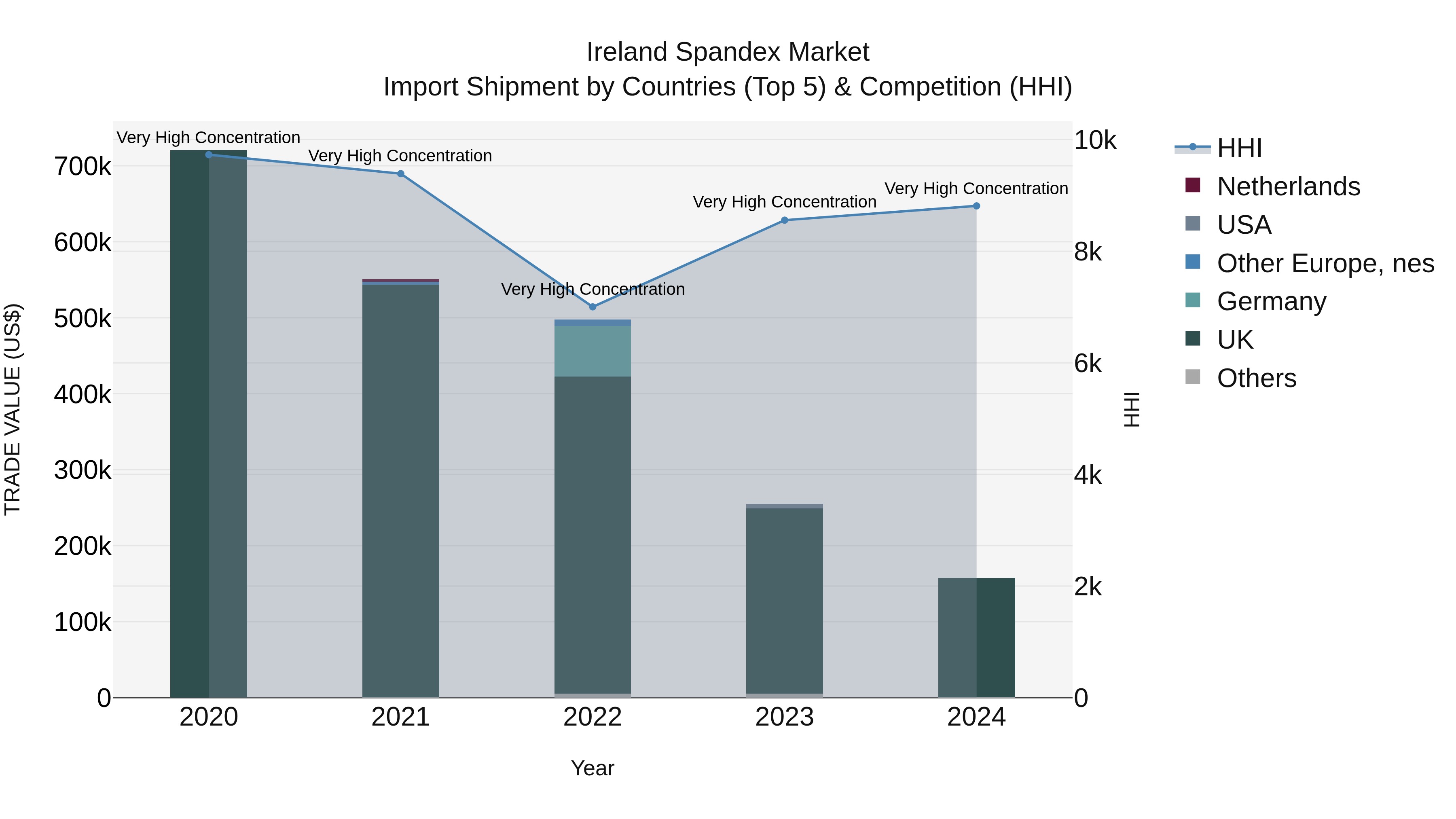 Ireland Spandex Market Top 5 Importing Countries and Market Competition (HHI) Analysis