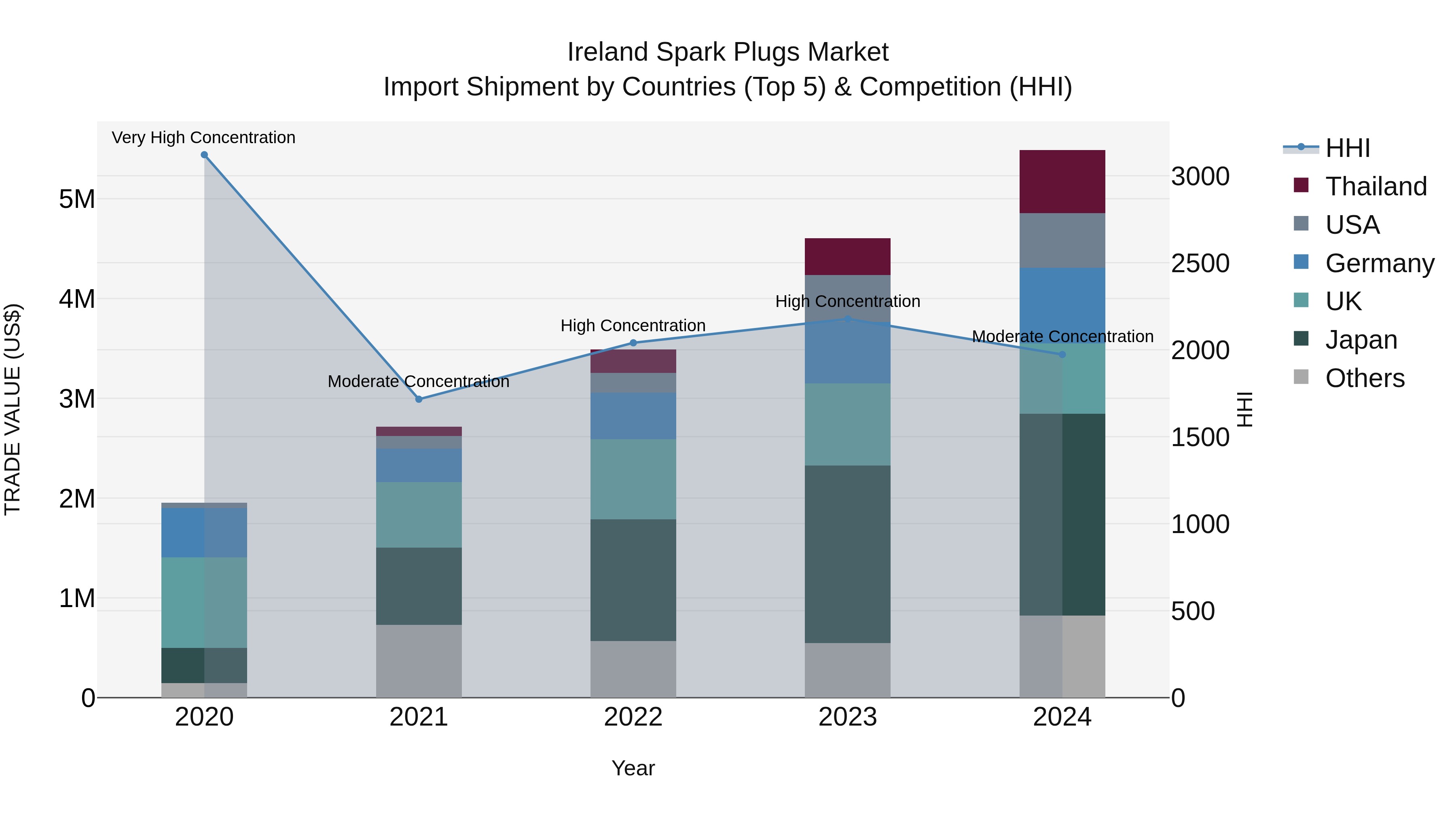 Ireland Spark Plugs Market Top 5 Importing Countries and Market Competition (HHI) Analysis