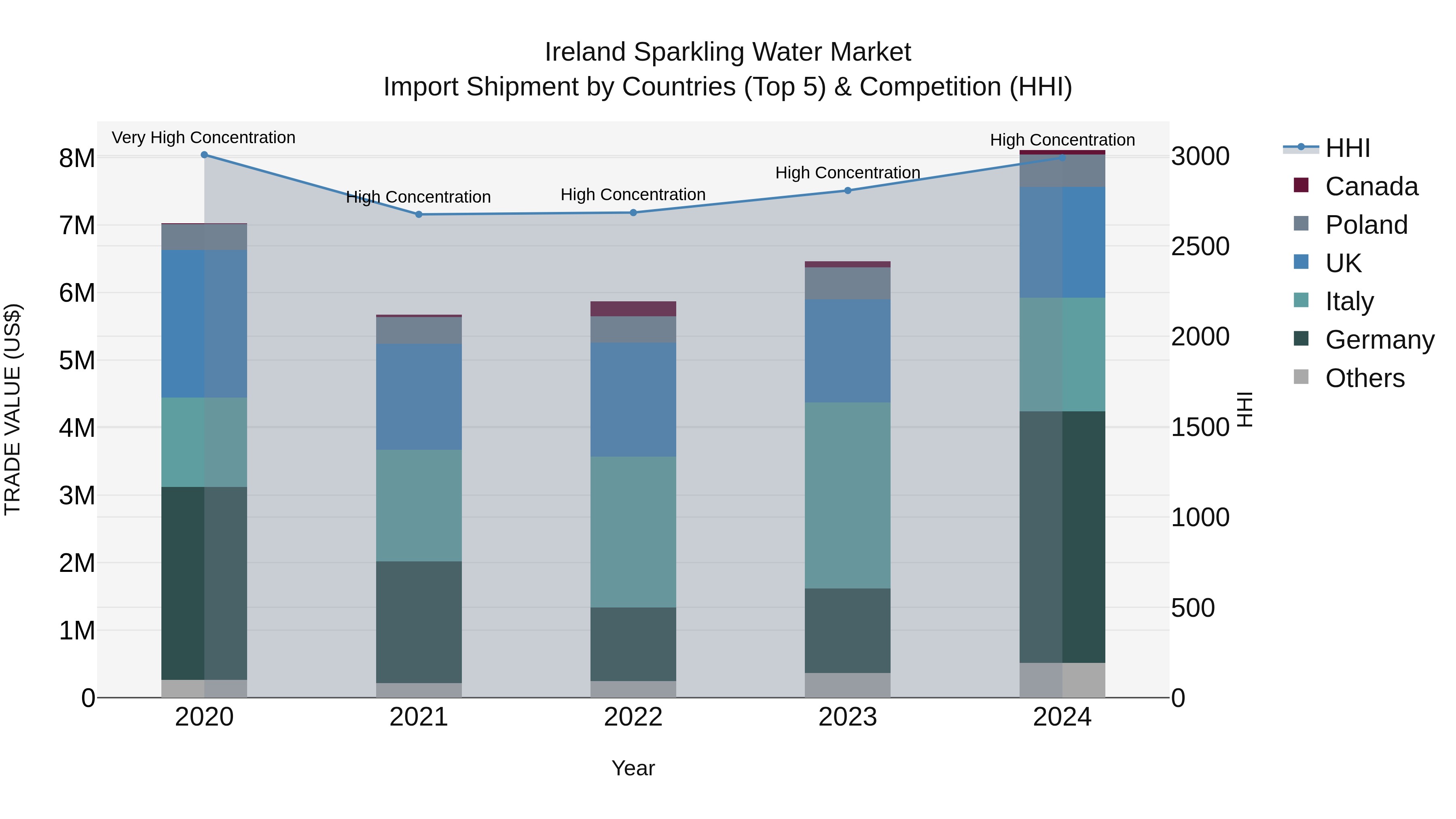 Ireland Sparkling Water Market Top 5 Importing Countries and Market Competition (HHI) Analysis