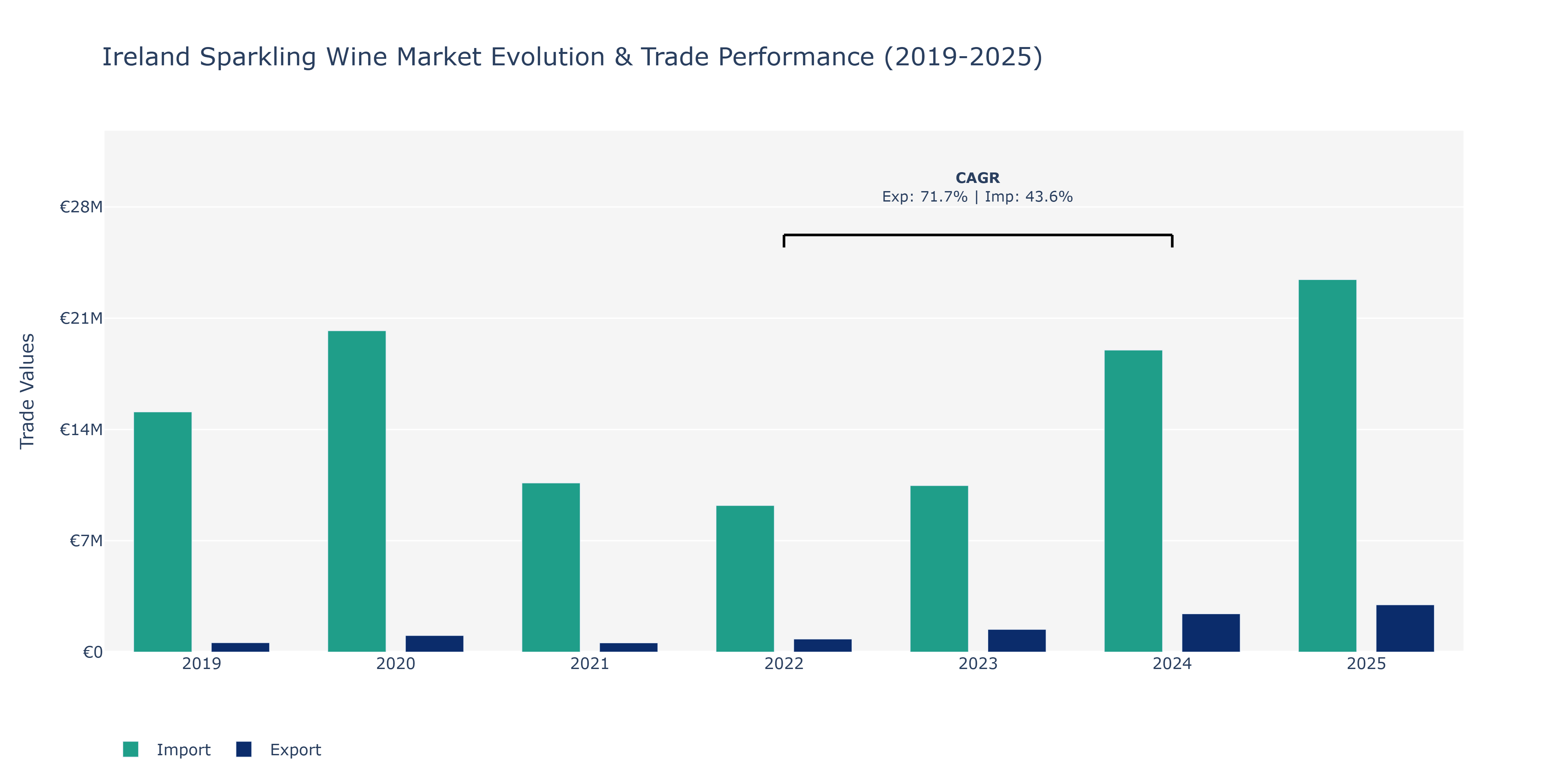 Ireland Sparkling Wine Market: Production & Trade Performance (2019-2025)