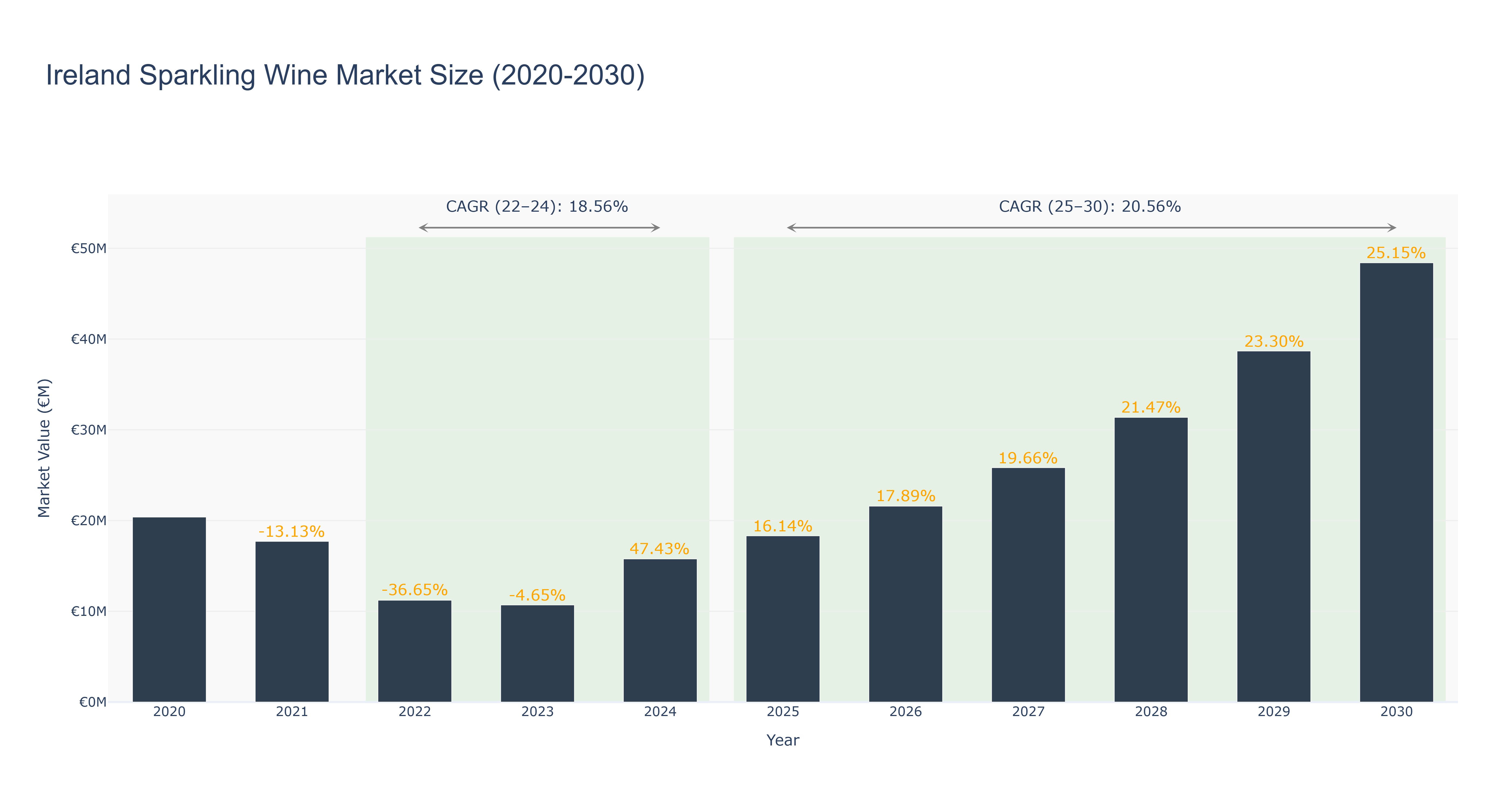 Ireland Sparkling Wine Market Size (2020-2030)