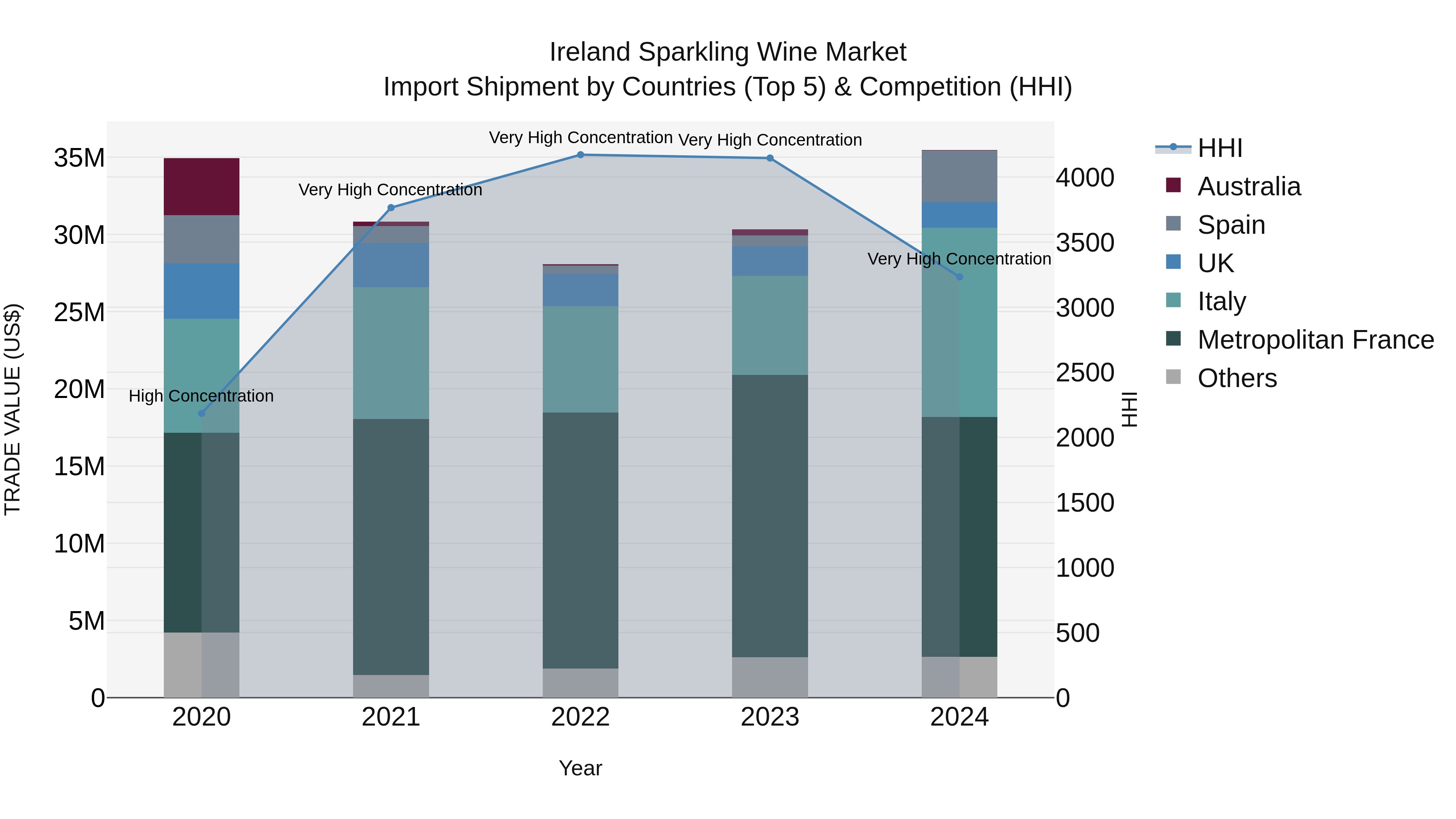 Ireland Sparkling Wine Market Top 5 Importing Countries and Market Competition (HHI) Analysis
