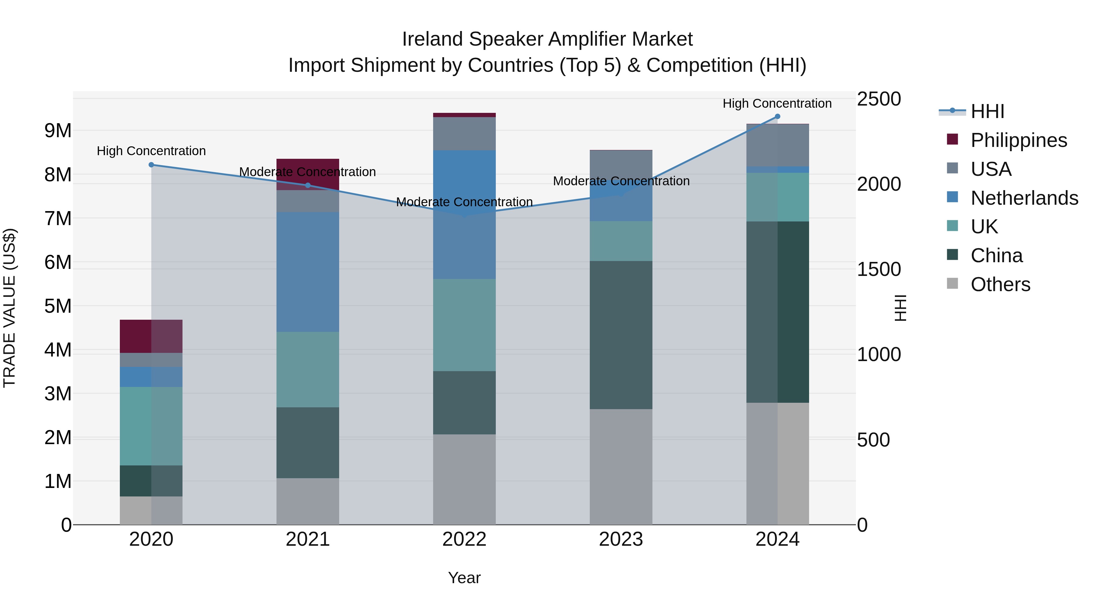 Ireland Speaker Amplifier Market Top 5 Importing Countries and Market Competition (HHI) Analysis