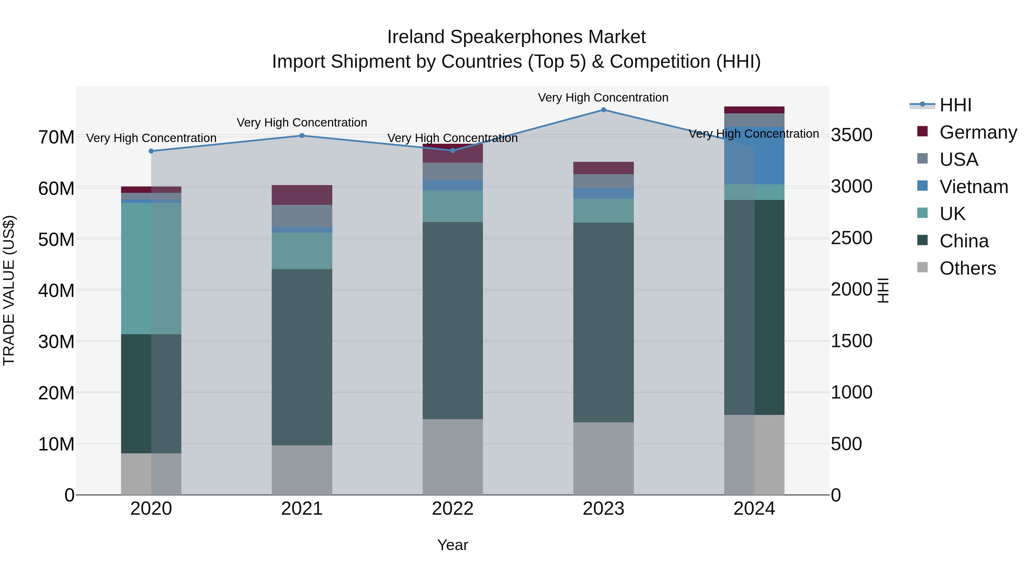 Ireland Speakerphones Market Top 5 Importing Countries and Market Competition (HHI) Analysis