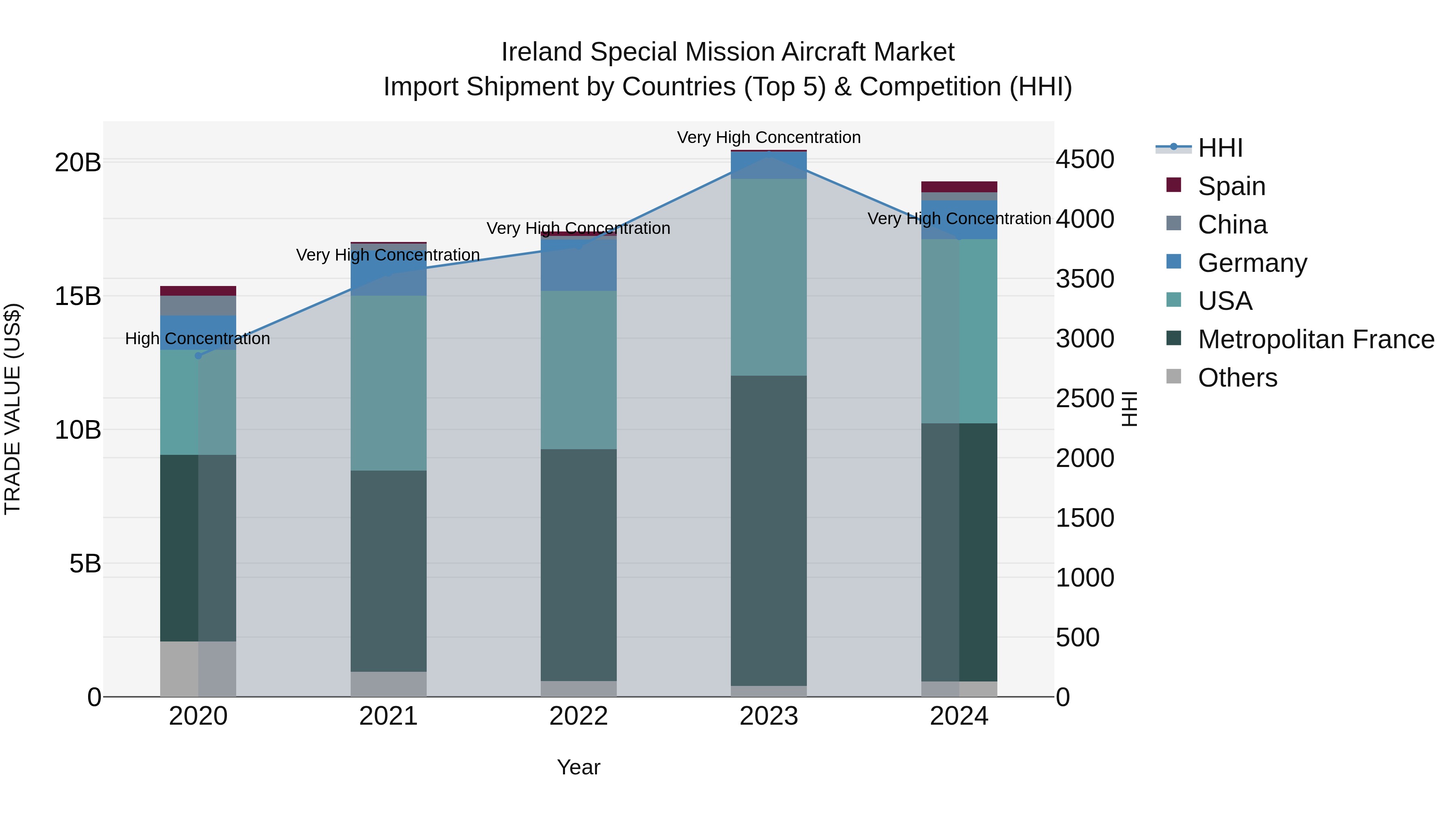 Ireland Special Mission Aircraft Market Top 5 Importing Countries and Market Competition (HHI) Analysis