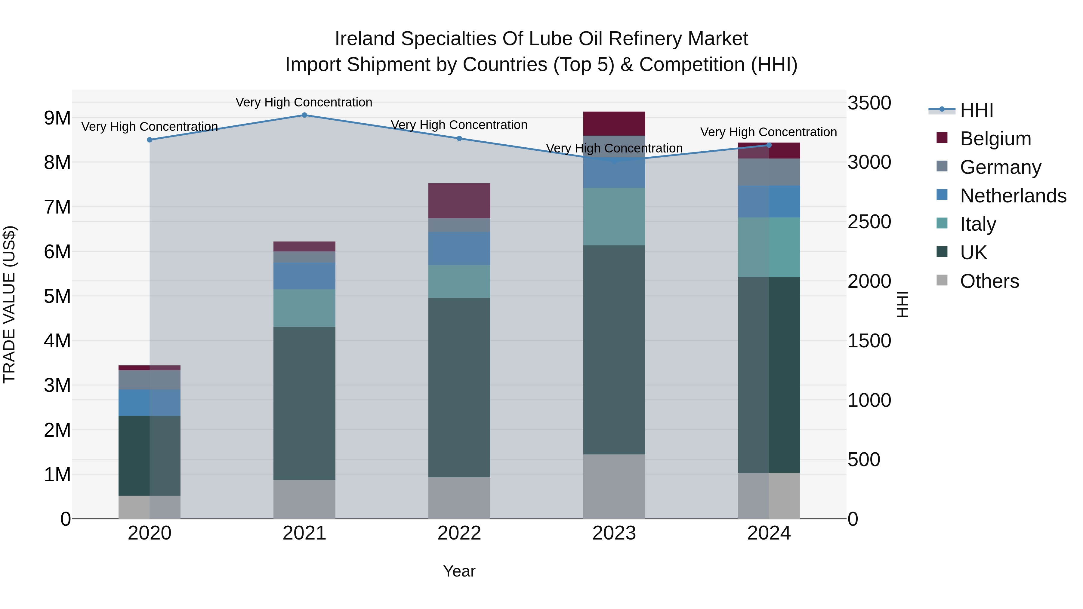 Ireland Specialties of Lube Oil Refinery Market Top 5 Importing Countries and Market Competition (HHI) Analysis