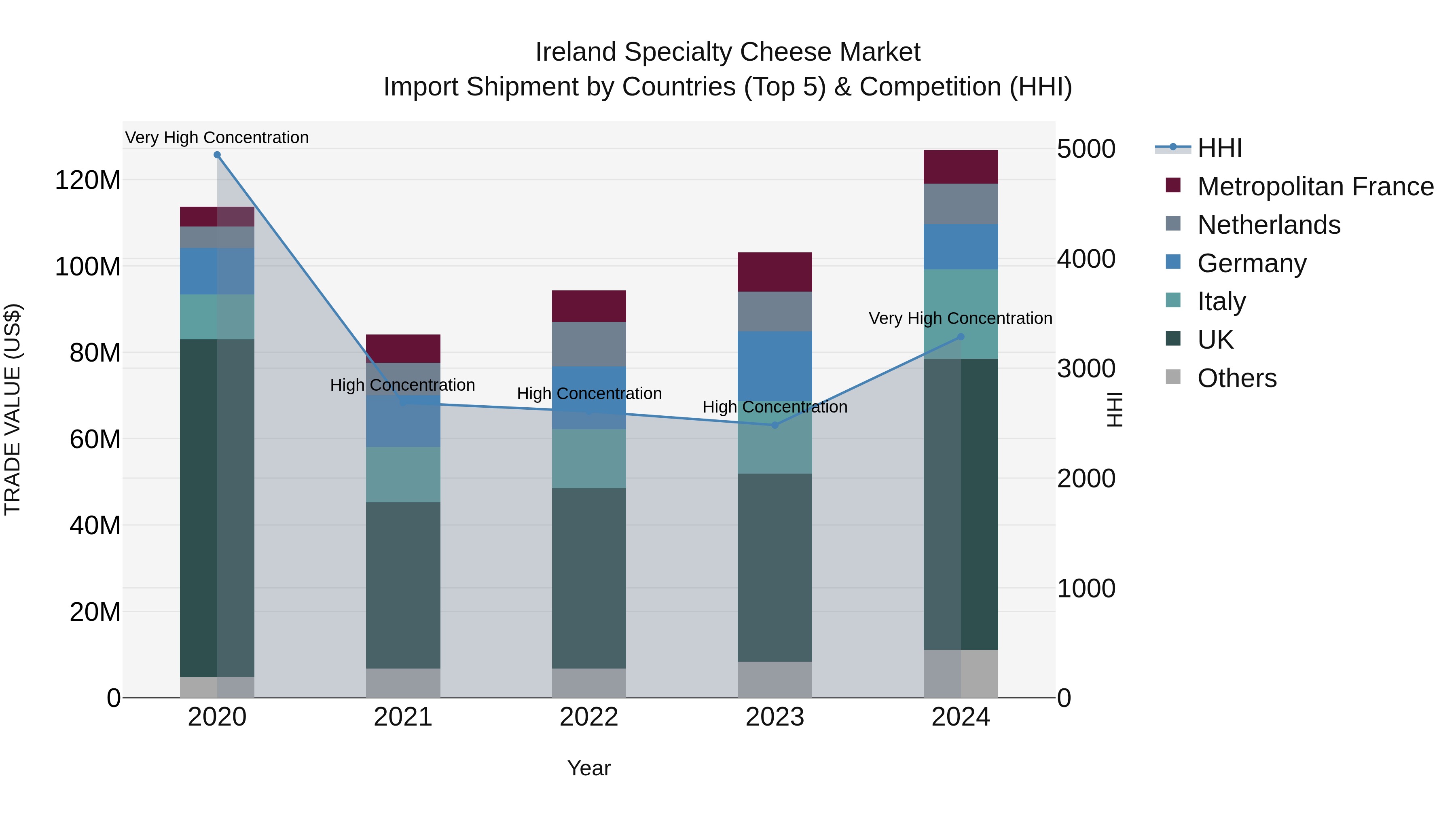 Ireland Specialty Cheese Market Top 5 Importing Countries and Market Competition (HHI) Analysis