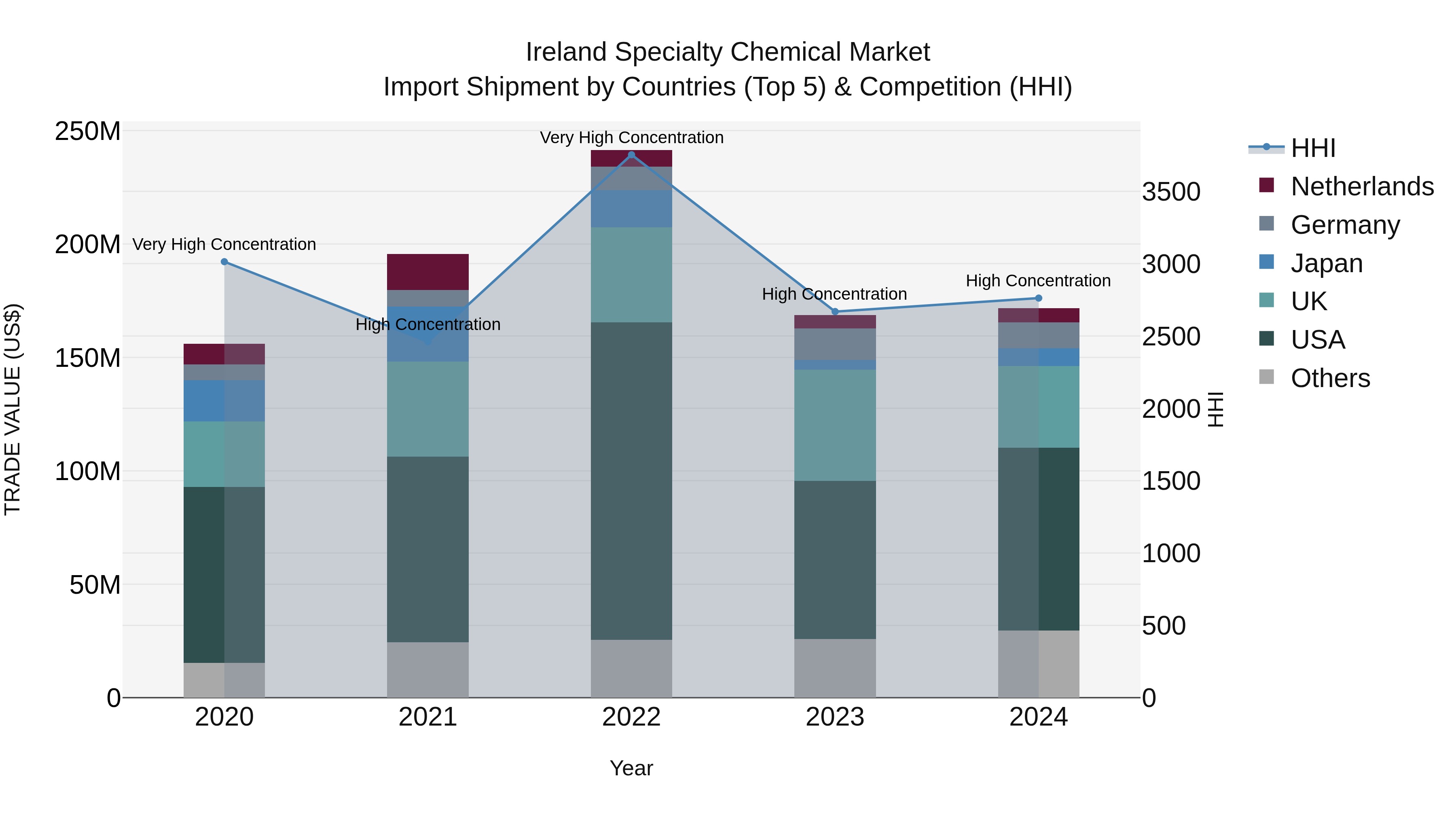 Ireland Specialty Chemical Market Top 5 Importing Countries and Market Competition (HHI) Analysis