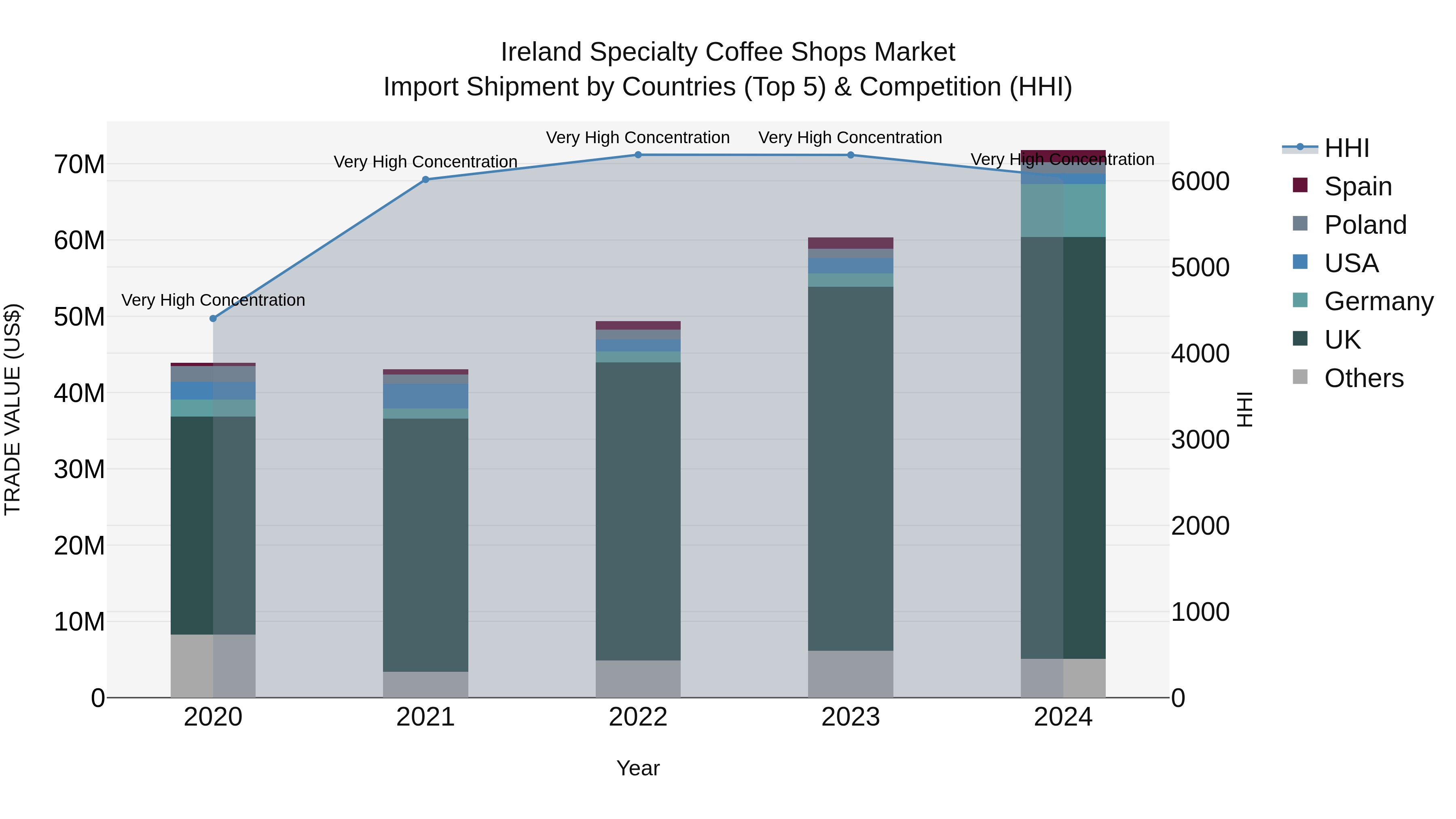 Ireland Specialty Coffee Shops Market Top 5 Importing Countries and Market Competition (HHI) Analysis