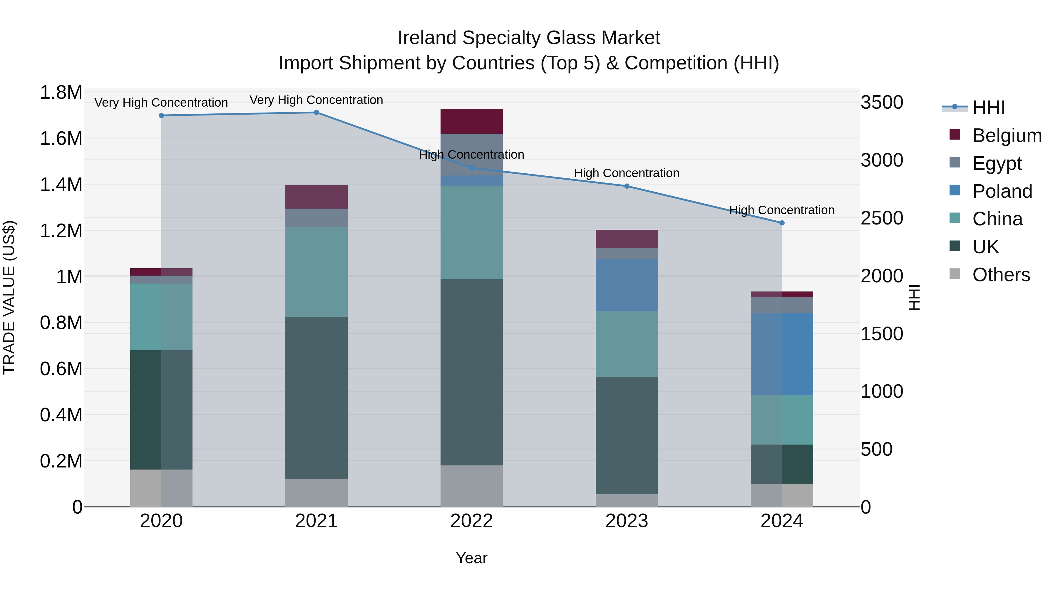 Ireland Specialty Glass Market Top 5 Importing Countries and Market Competition (HHI) Analysis