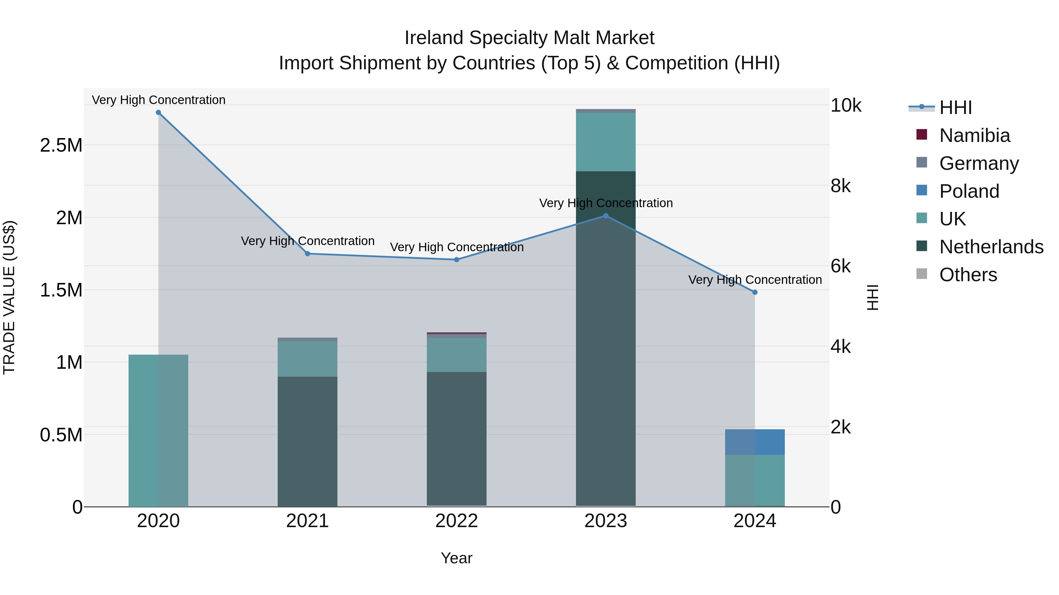 Ireland Specialty Malt Market Top 5 Importing Countries and Market Competition (HHI) Analysis