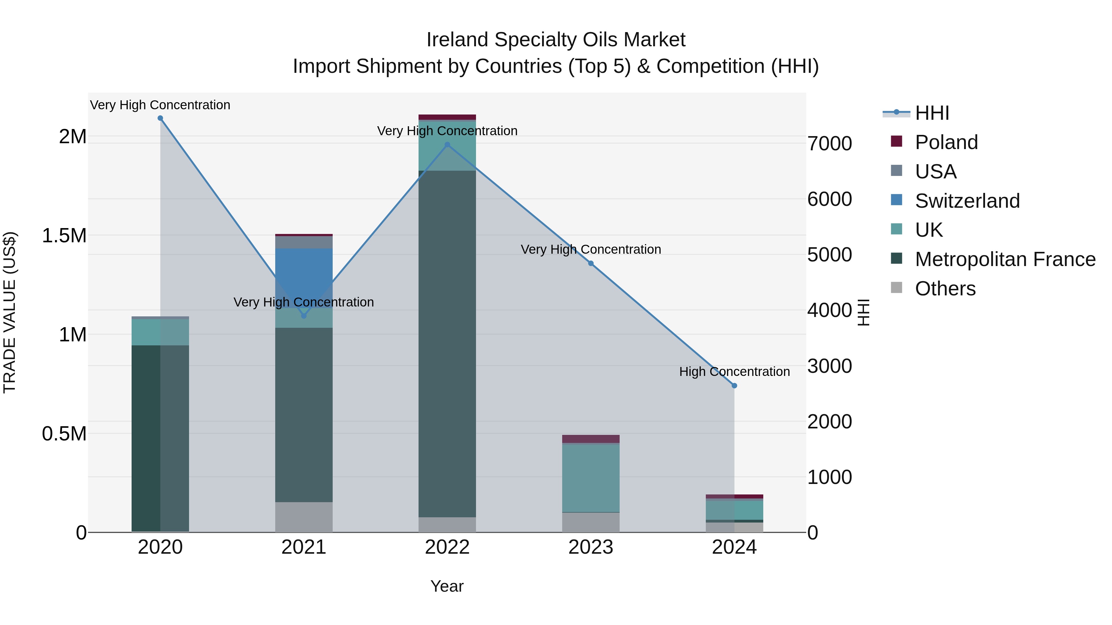 Ireland Specialty Oils Market Top 5 Importing Countries and Market Competition (HHI) Analysis