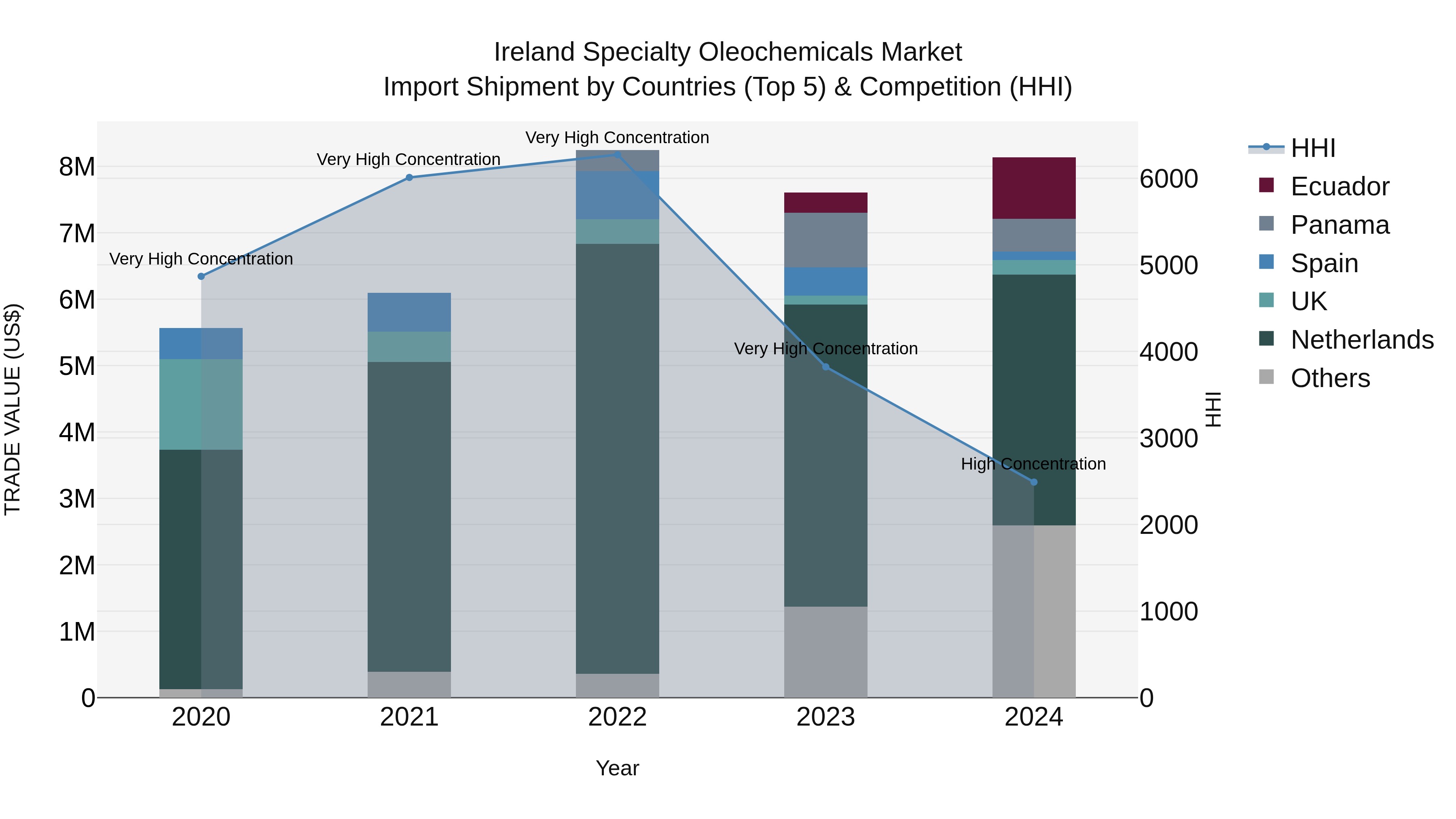 Ireland Specialty Oleochemicals Market Top 5 Importing Countries and Market Competition (HHI) Analysis
