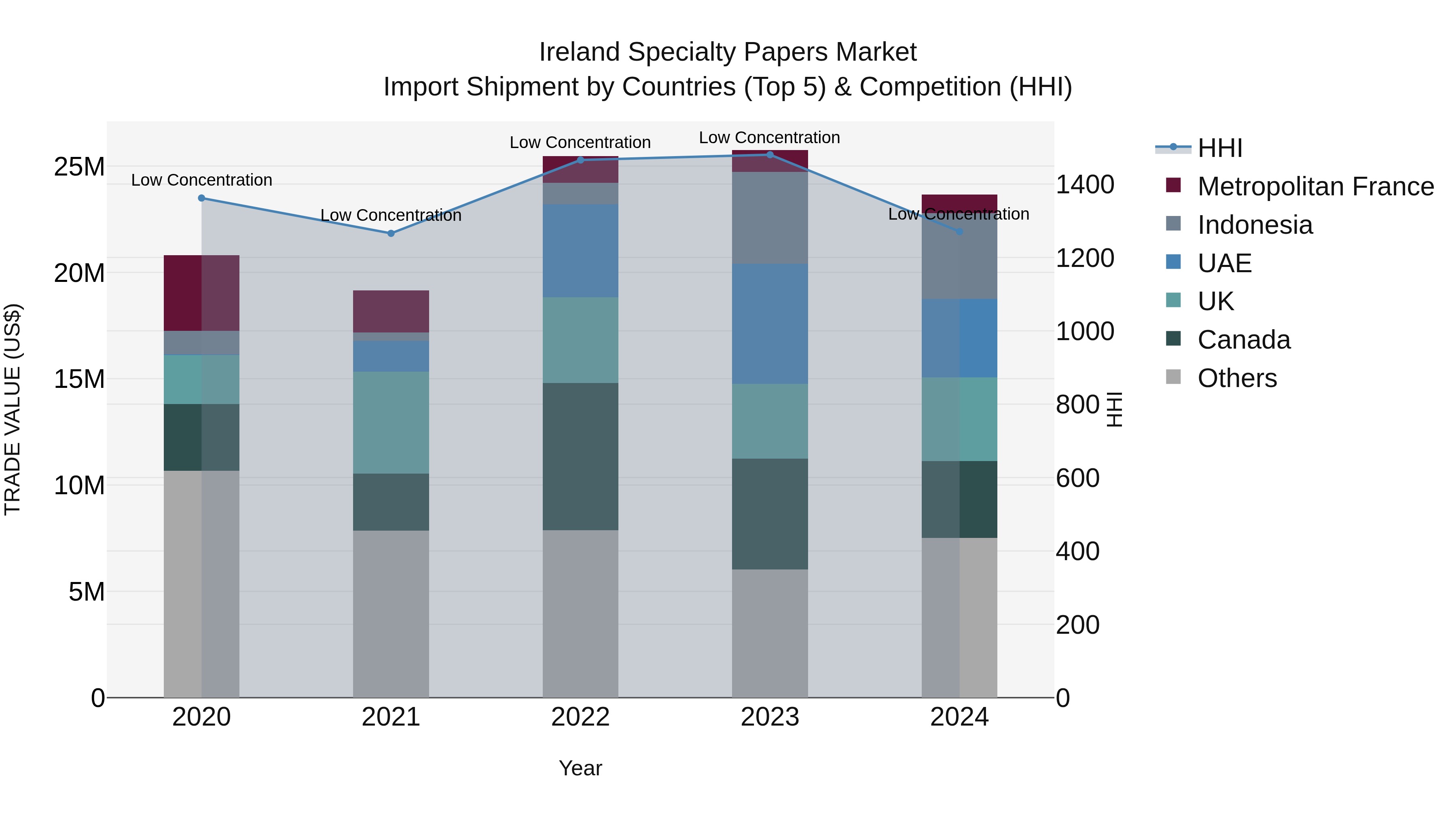 Ireland Specialty Papers Market Top 5 Importing Countries and Market Competition (HHI) Analysis