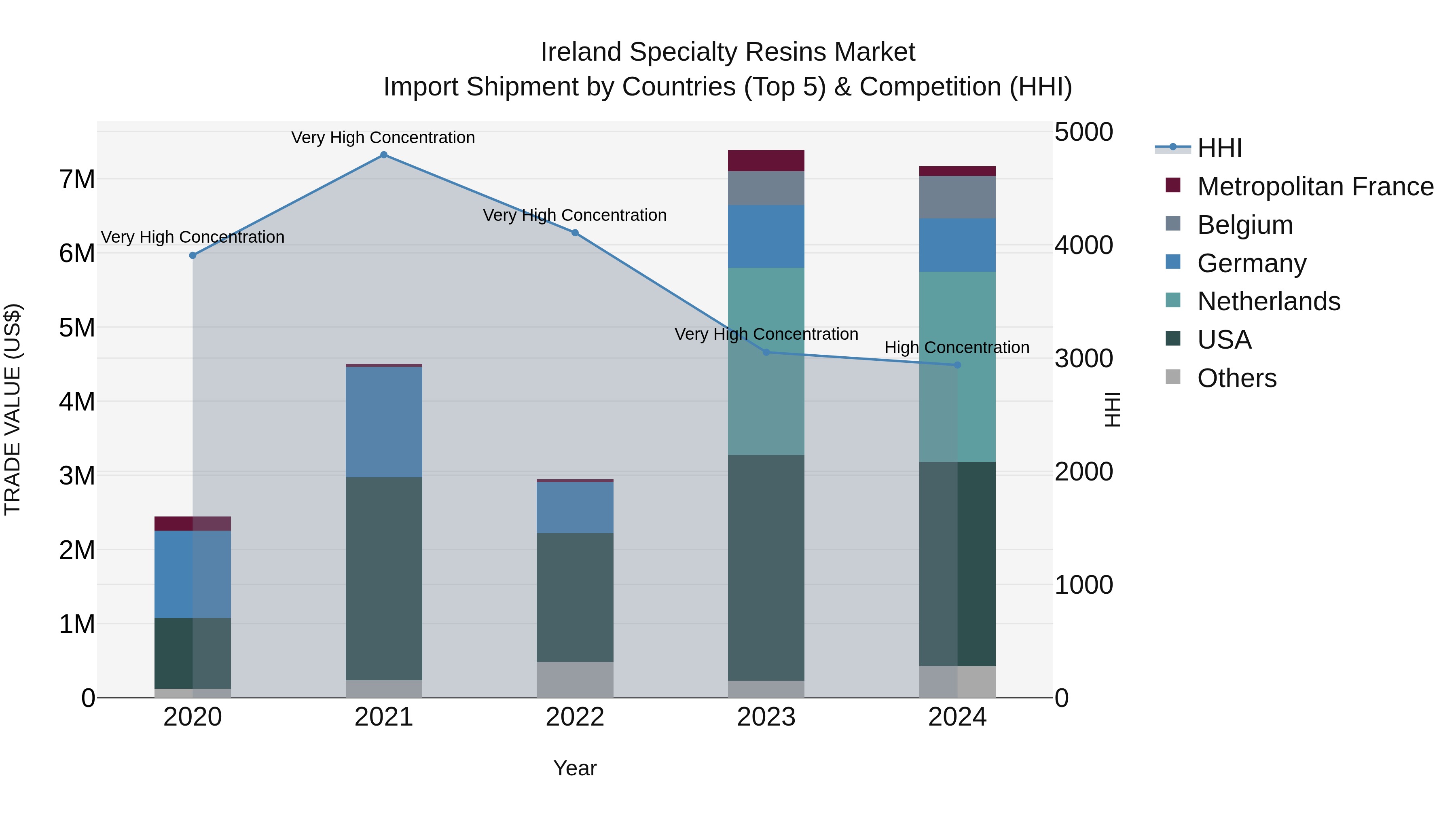 Ireland Specialty Resins Market Top 5 Importing Countries and Market Competition (HHI) Analysis