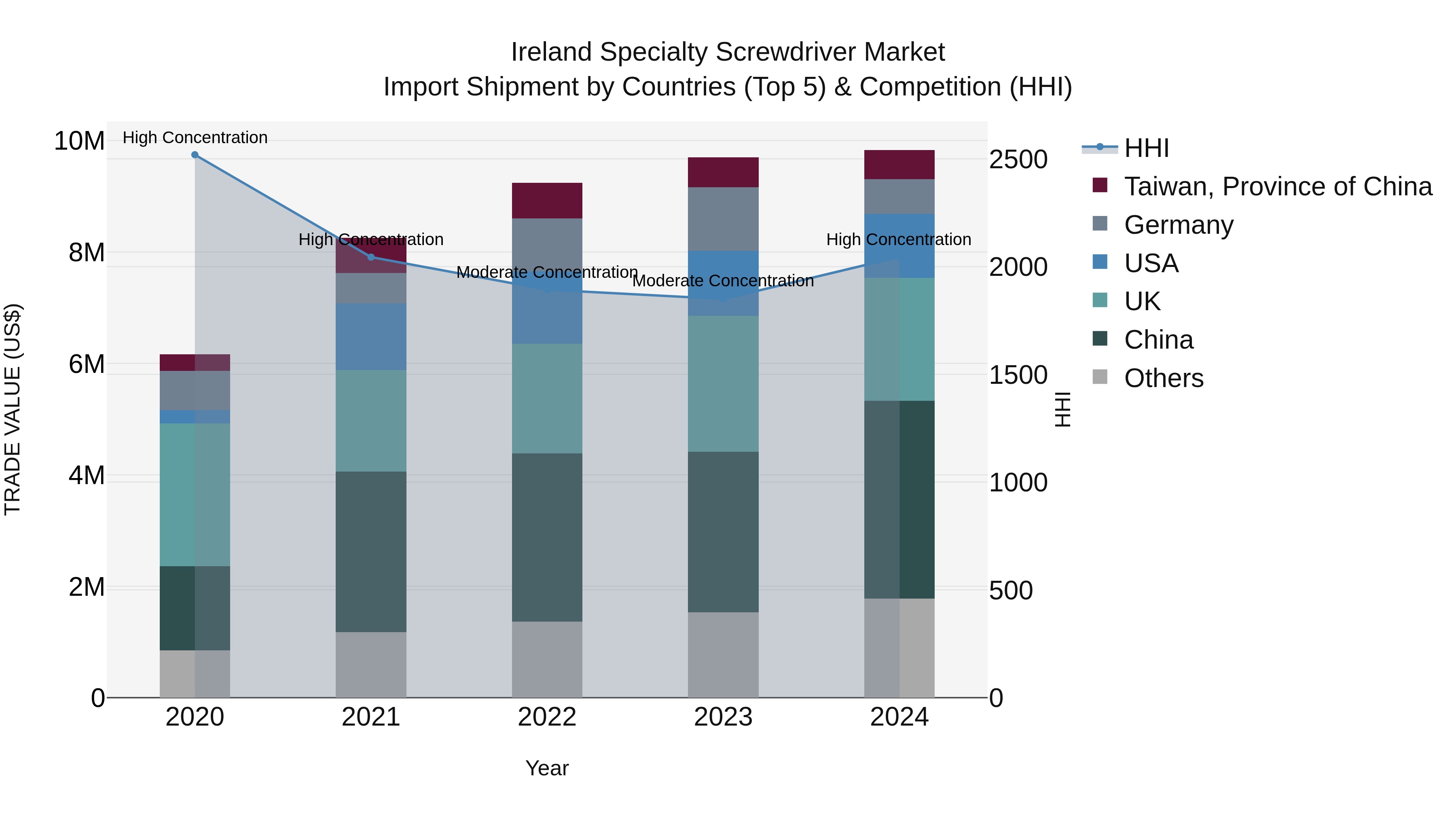 Ireland Specialty Screwdriver Market Top 5 Importing Countries and Market Competition (HHI) Analysis