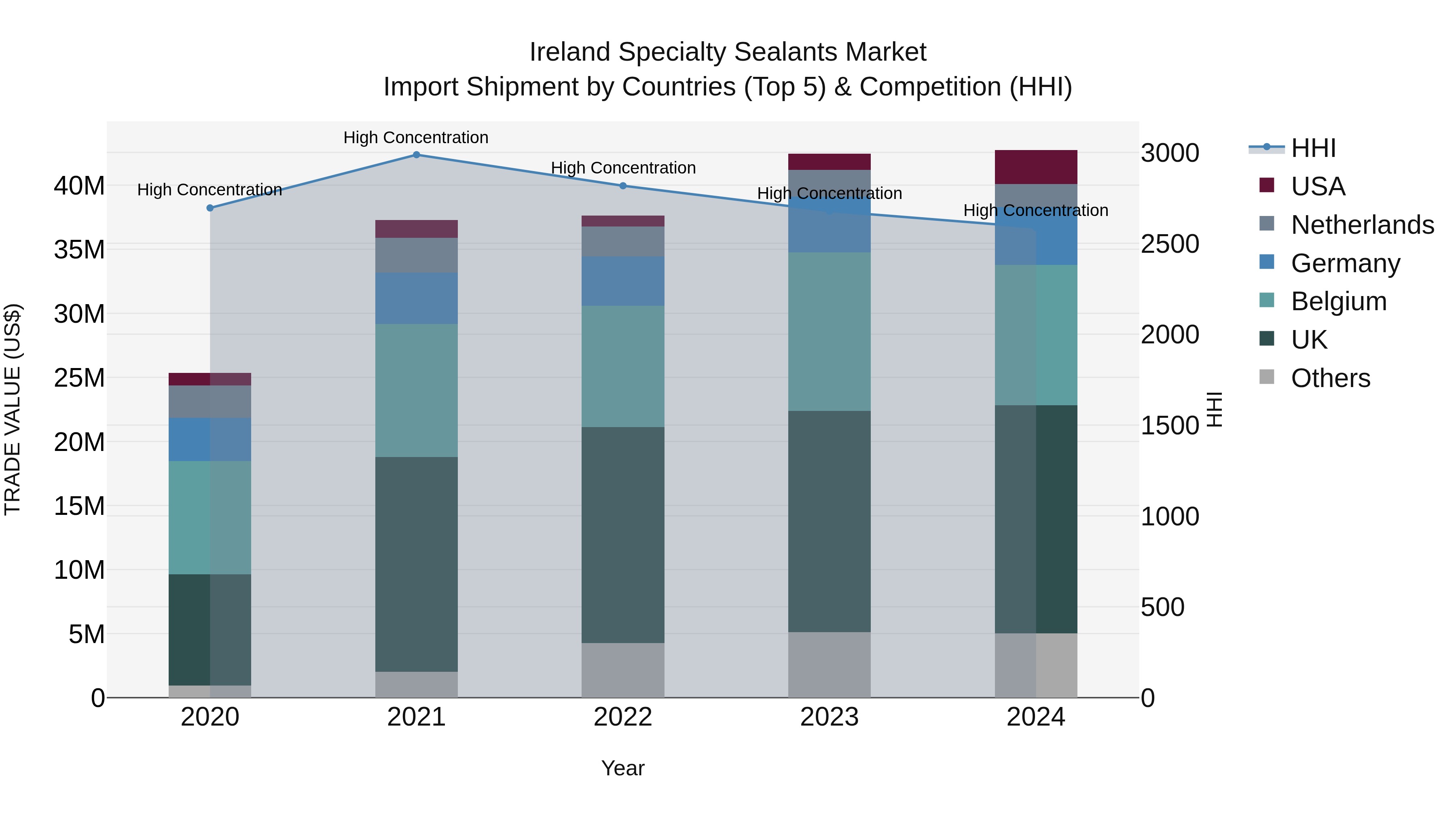 Ireland Specialty Sealants Market Top 5 Importing Countries and Market Competition (HHI) Analysis