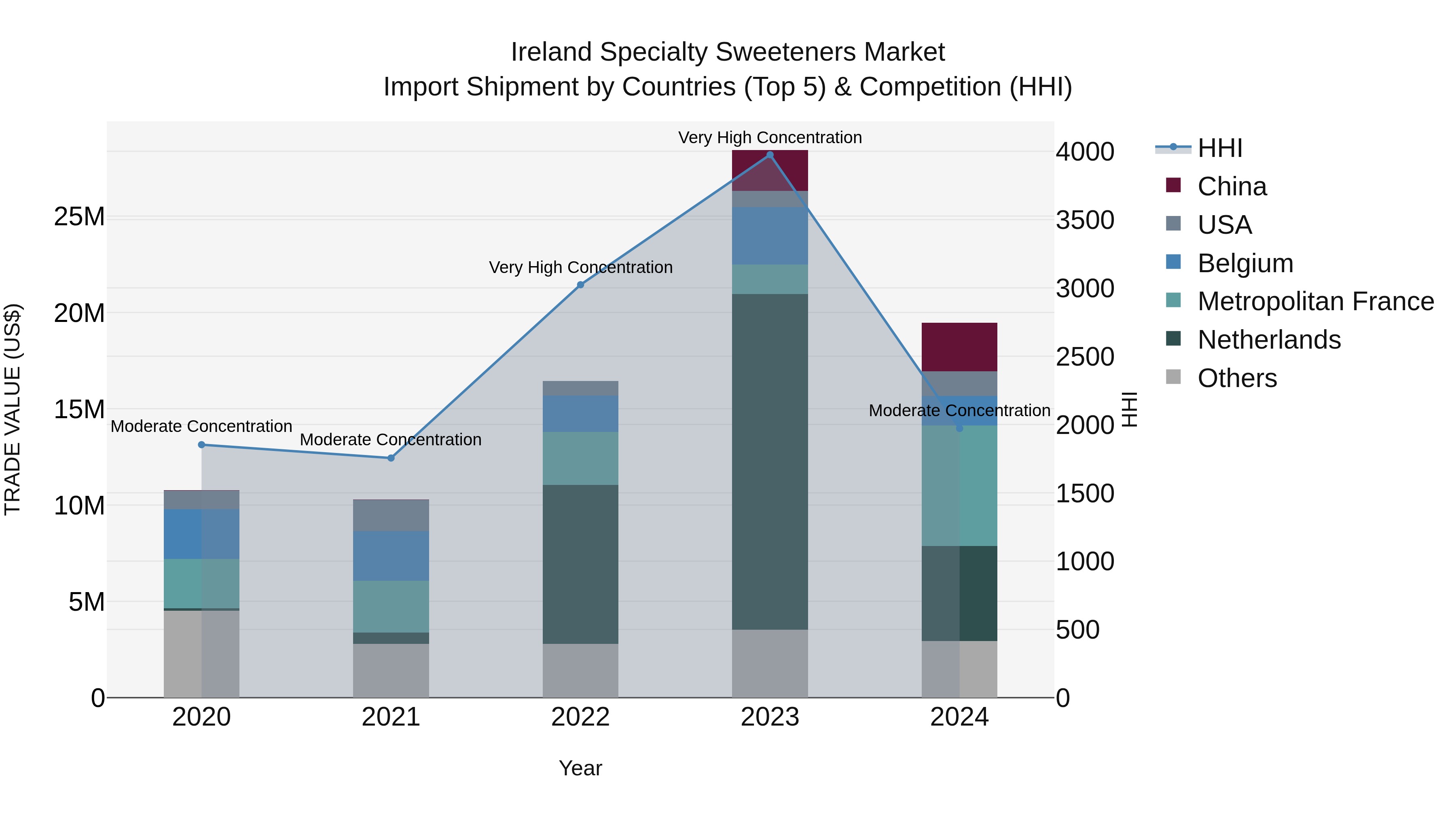 Ireland Specialty Sweeteners Market Top 5 Importing Countries and Market Competition (HHI) Analysis