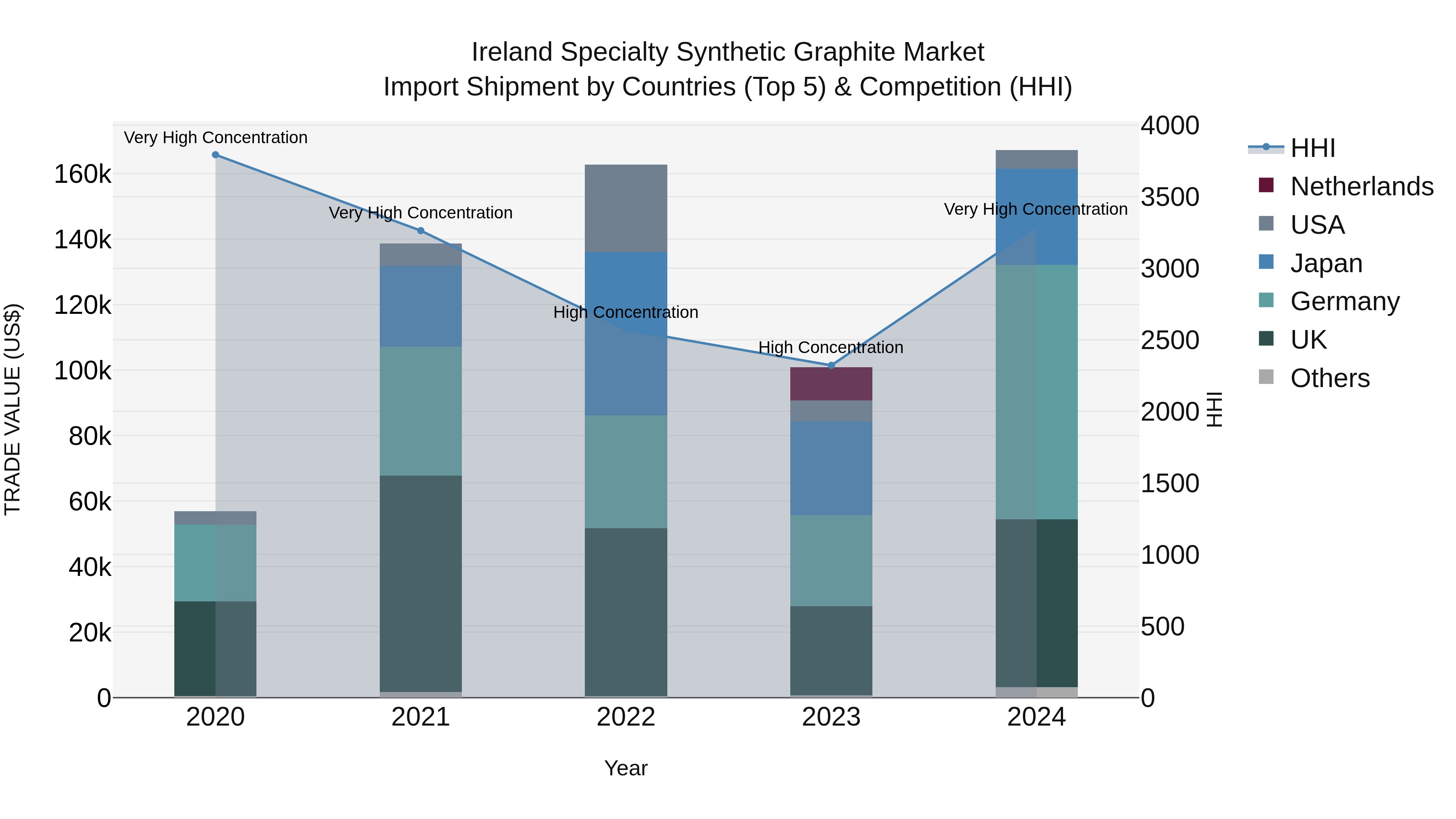 Ireland Specialty Synthetic Graphite Market Top 5 Importing Countries and Market Competition (HHI) Analysis