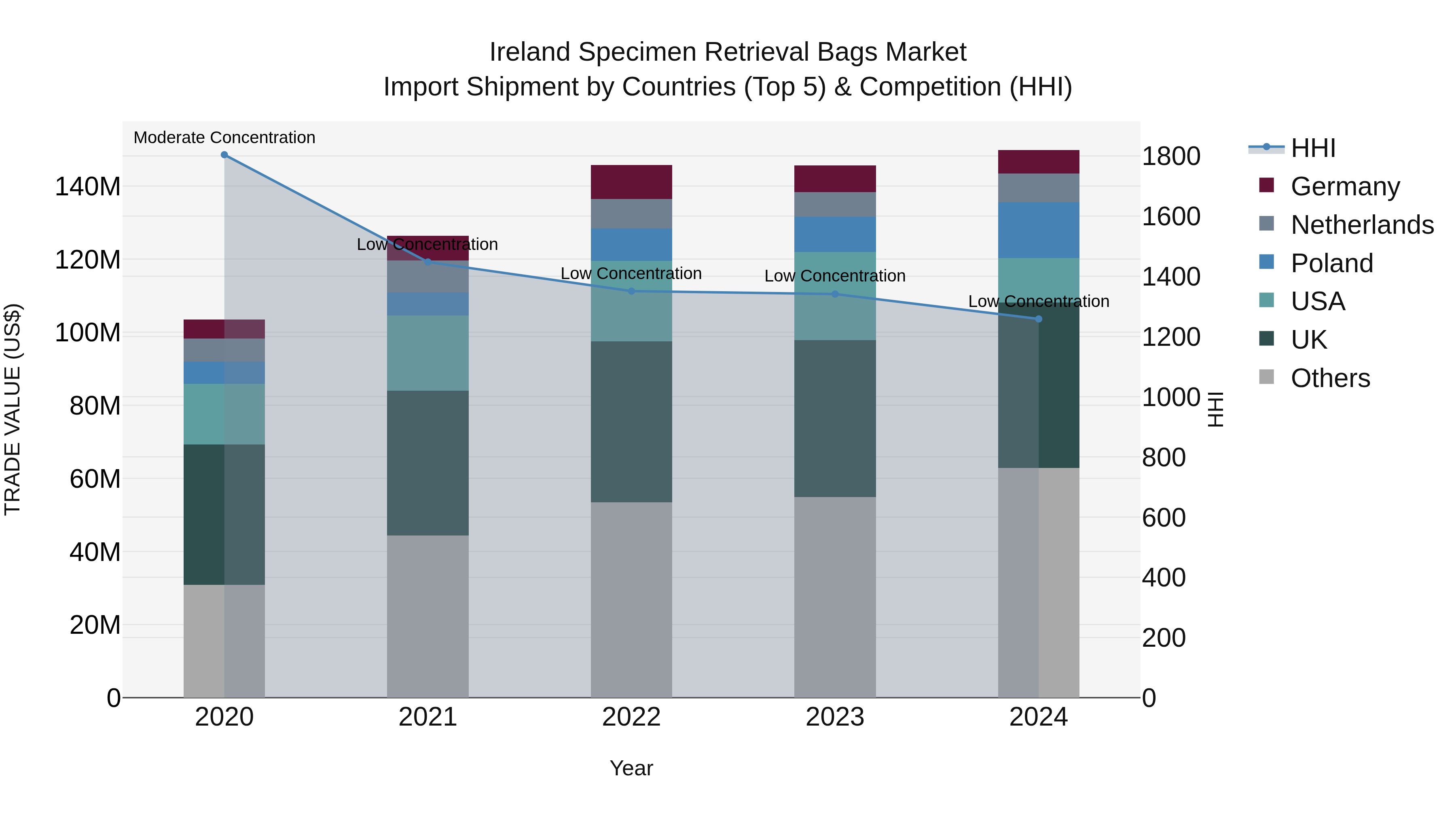 Ireland Specimen Retrieval Bags Market Top 5 Importing Countries and Market Competition (HHI) Analysis