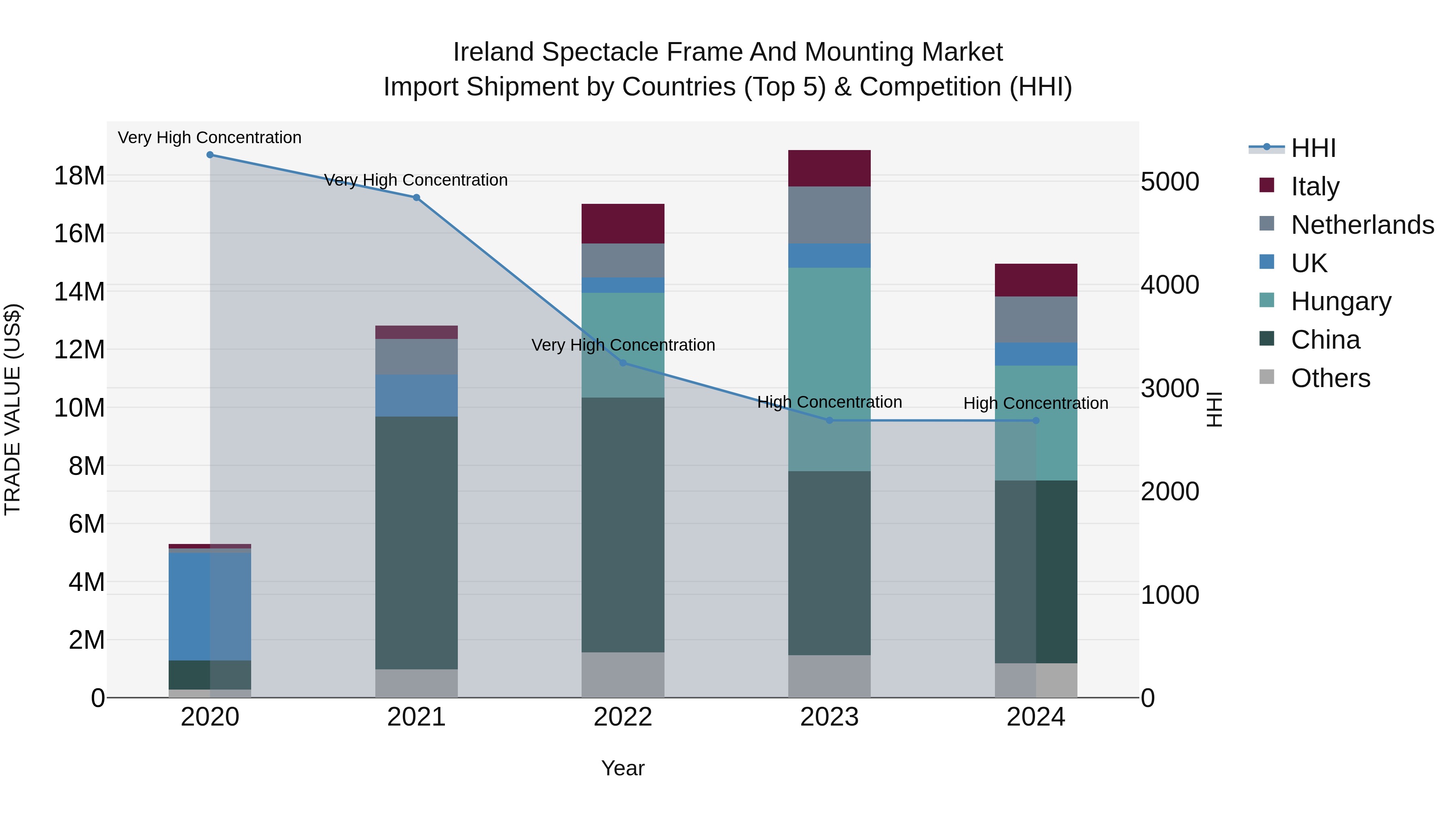 Ireland Spectacle Frame and Mounting Market Top 5 Importing Countries and Market Competition (HHI) Analysis