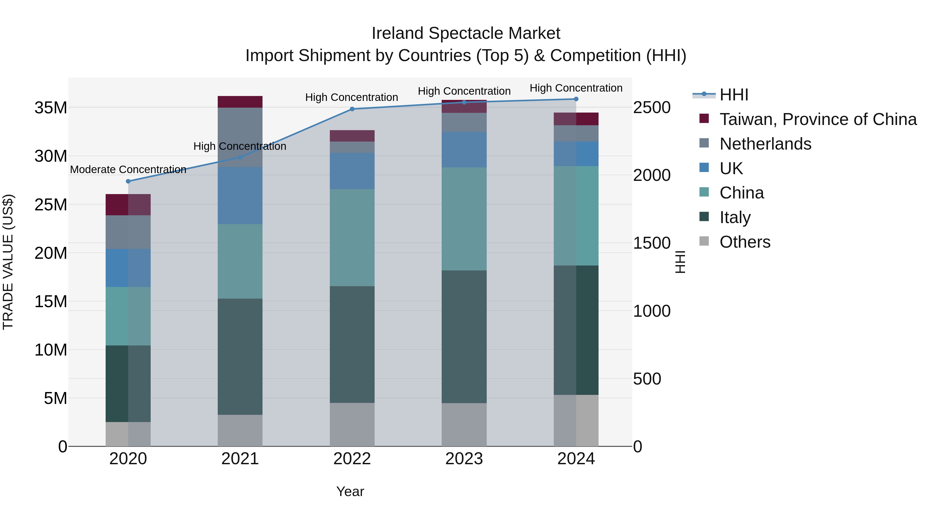 Ireland Spectacle Market Top 5 Importing Countries and Market Competition (HHI) Analysis