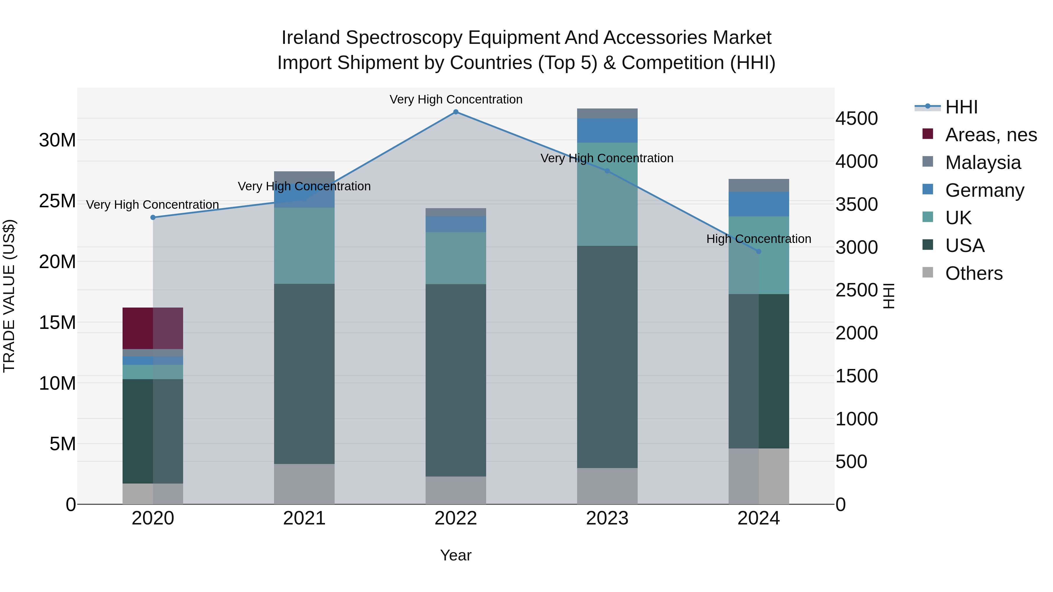 Ireland Spectroscopy Equipment and Accessories Market Top 5 Importing Countries and Market Competition (HHI) Analysis