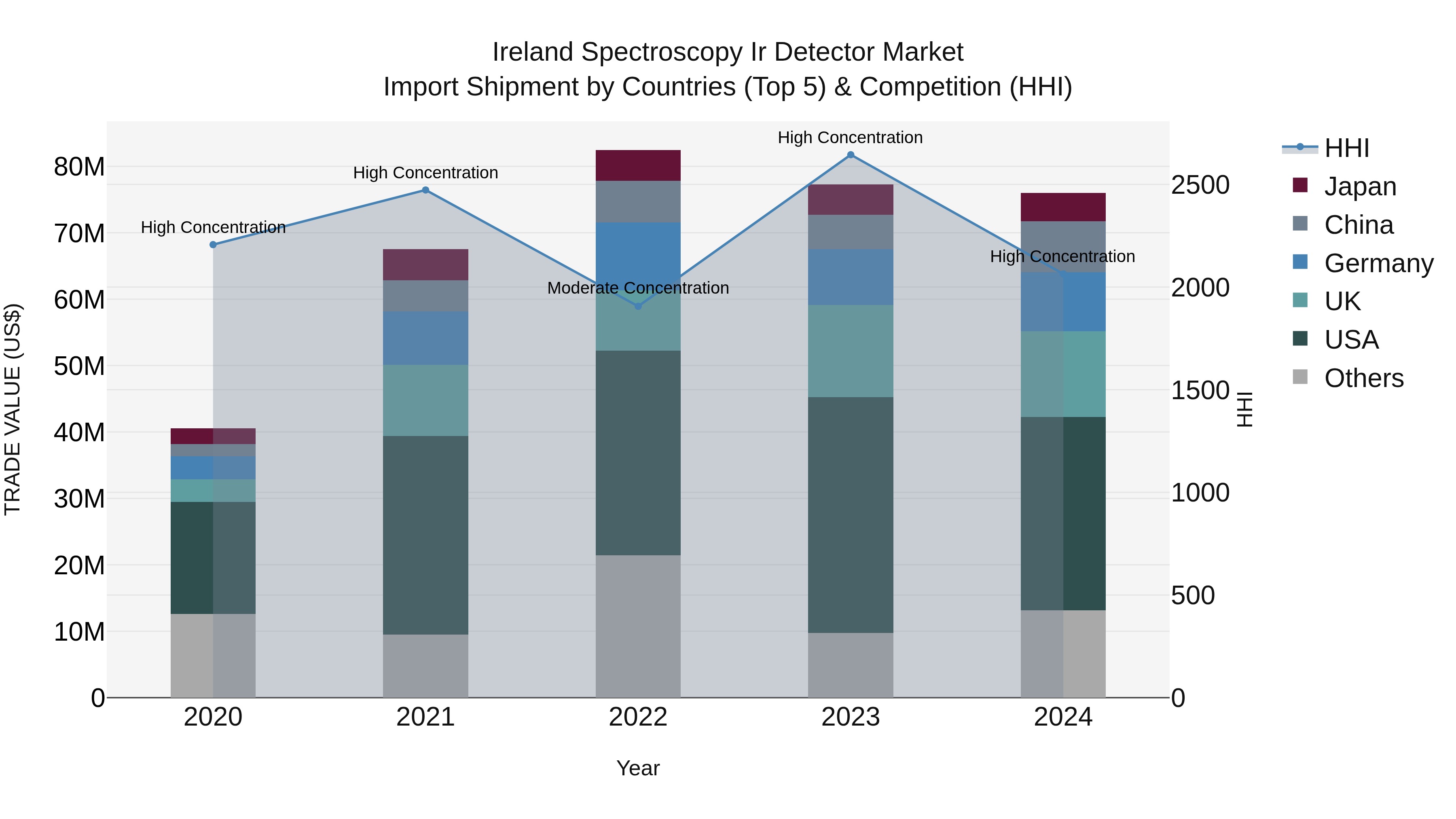 Ireland Spectroscopy Ir Detector Market Top 5 Importing Countries and Market Competition (HHI) Analysis