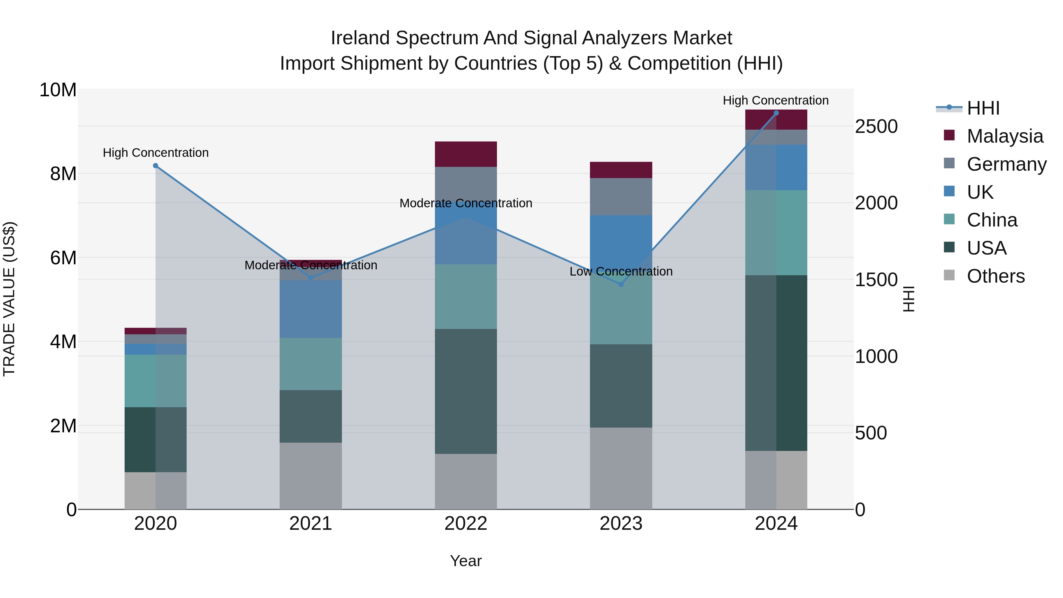 Ireland Spectrum and Signal Analyzers Market Top 5 Importing Countries and Market Competition (HHI) Analysis