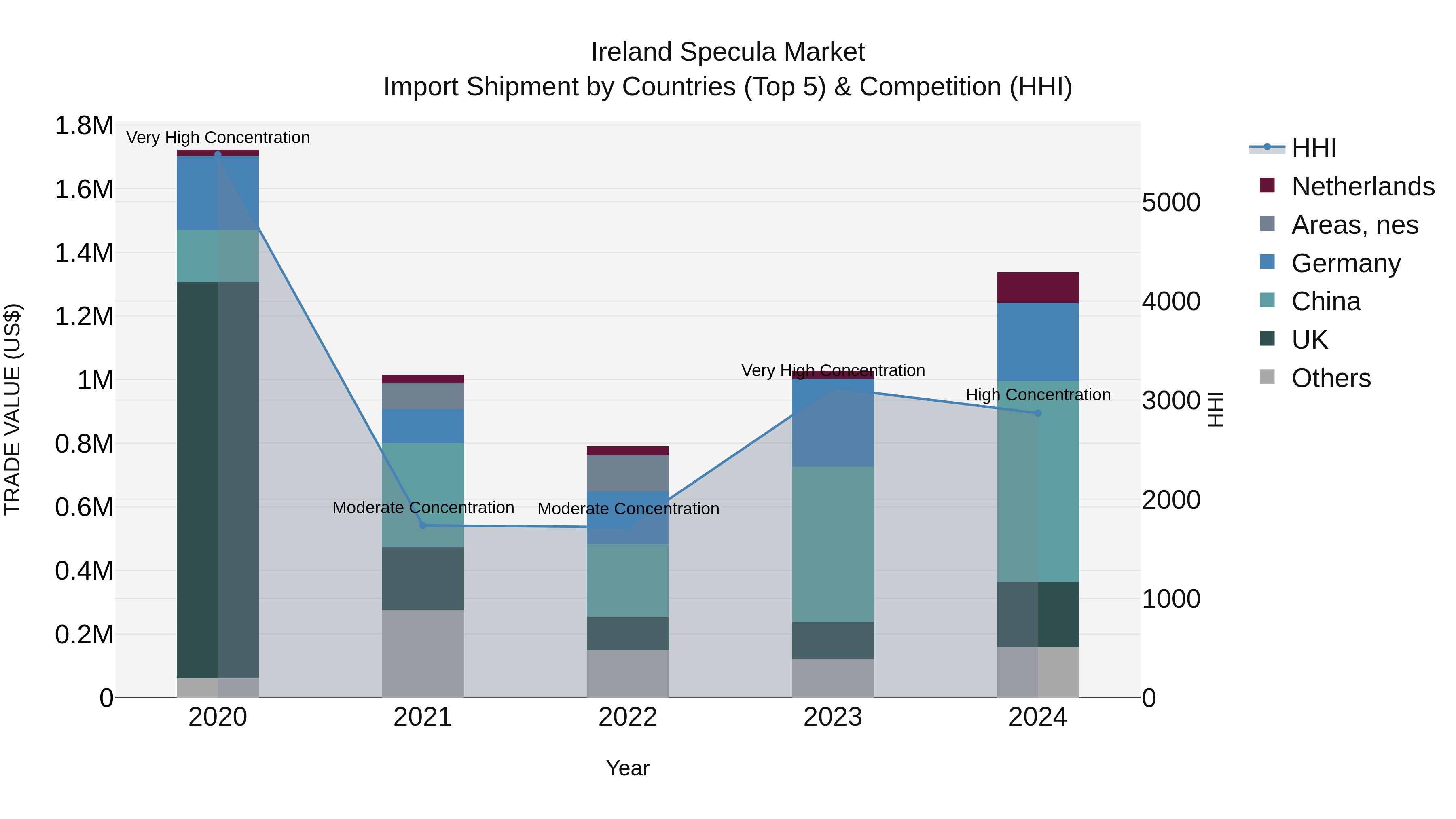 Ireland Specula Market Top 5 Importing Countries and Market Competition (HHI) Analysis