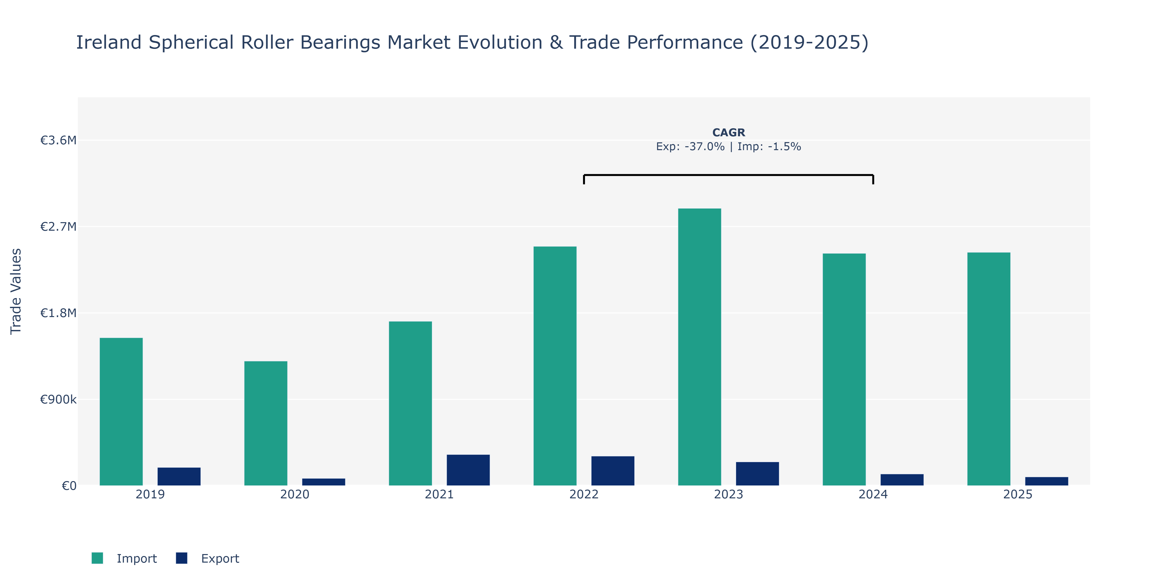 Ireland Spherical Roller Bearings Market: Production & Trade Performance (2019-2025)