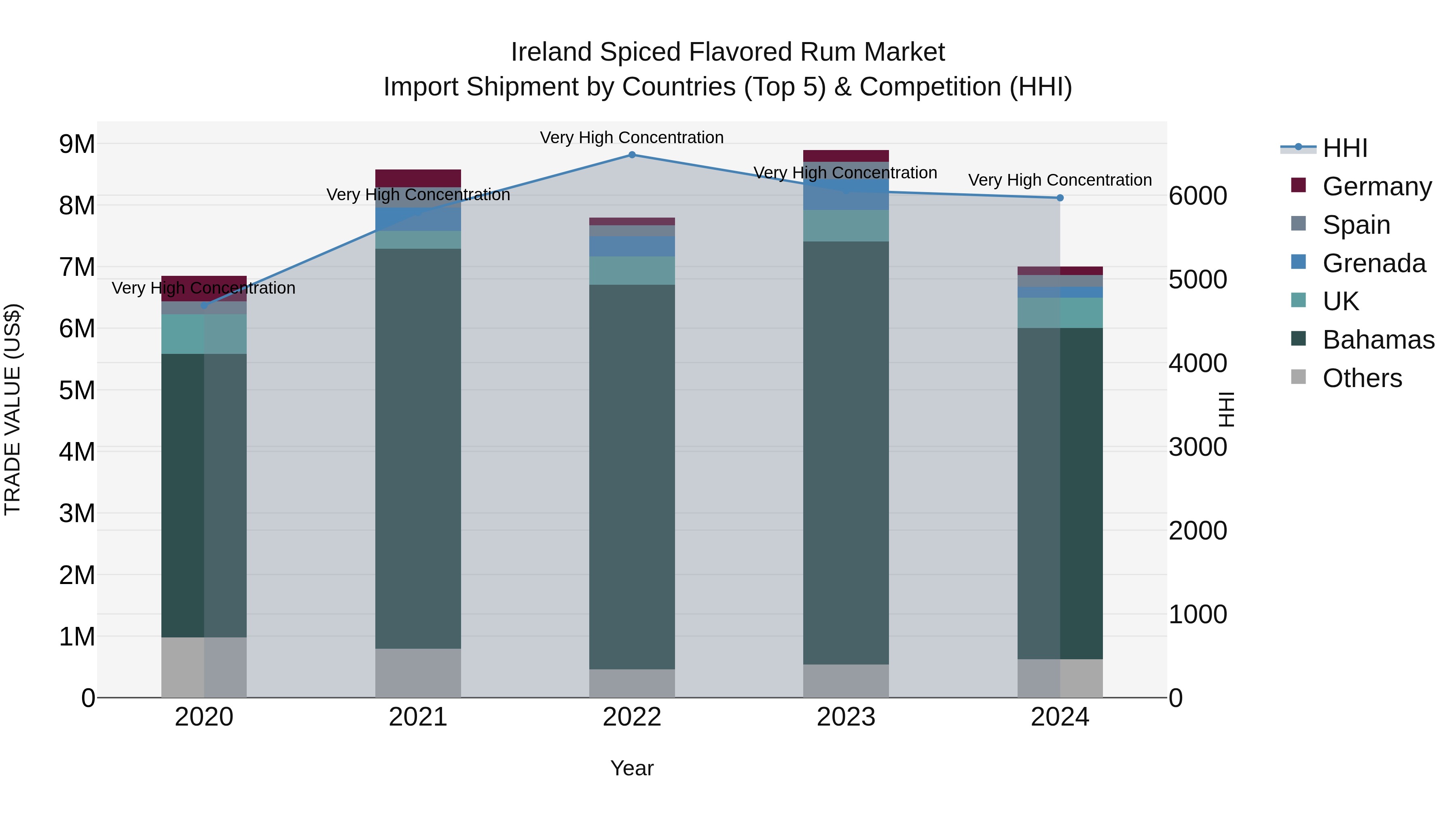 Ireland Spiced Flavored Rum Market Top 5 Importing Countries and Market Competition (HHI) Analysis