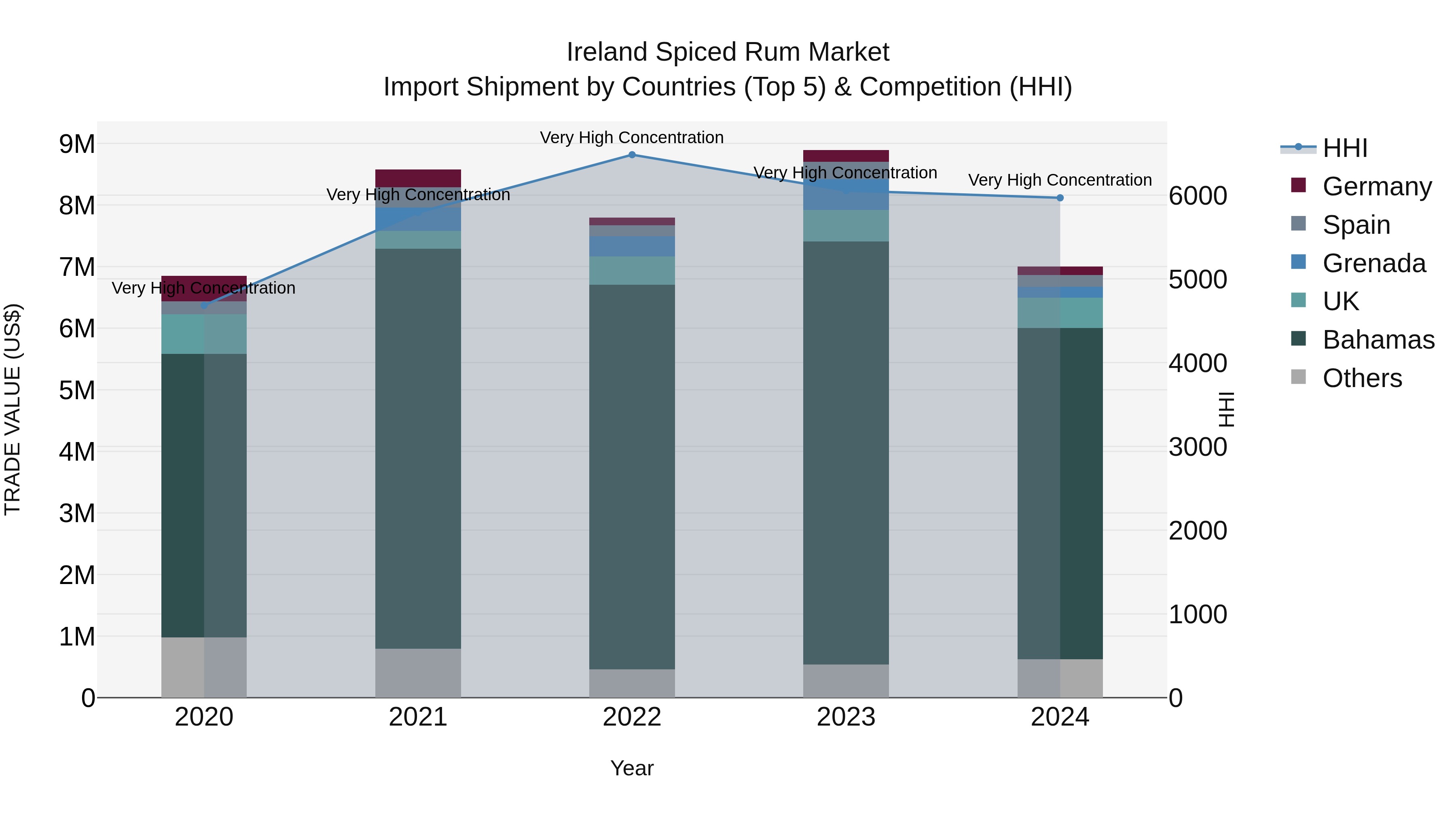 Ireland Spiced Rum Market Top 5 Importing Countries and Market Competition (HHI) Analysis