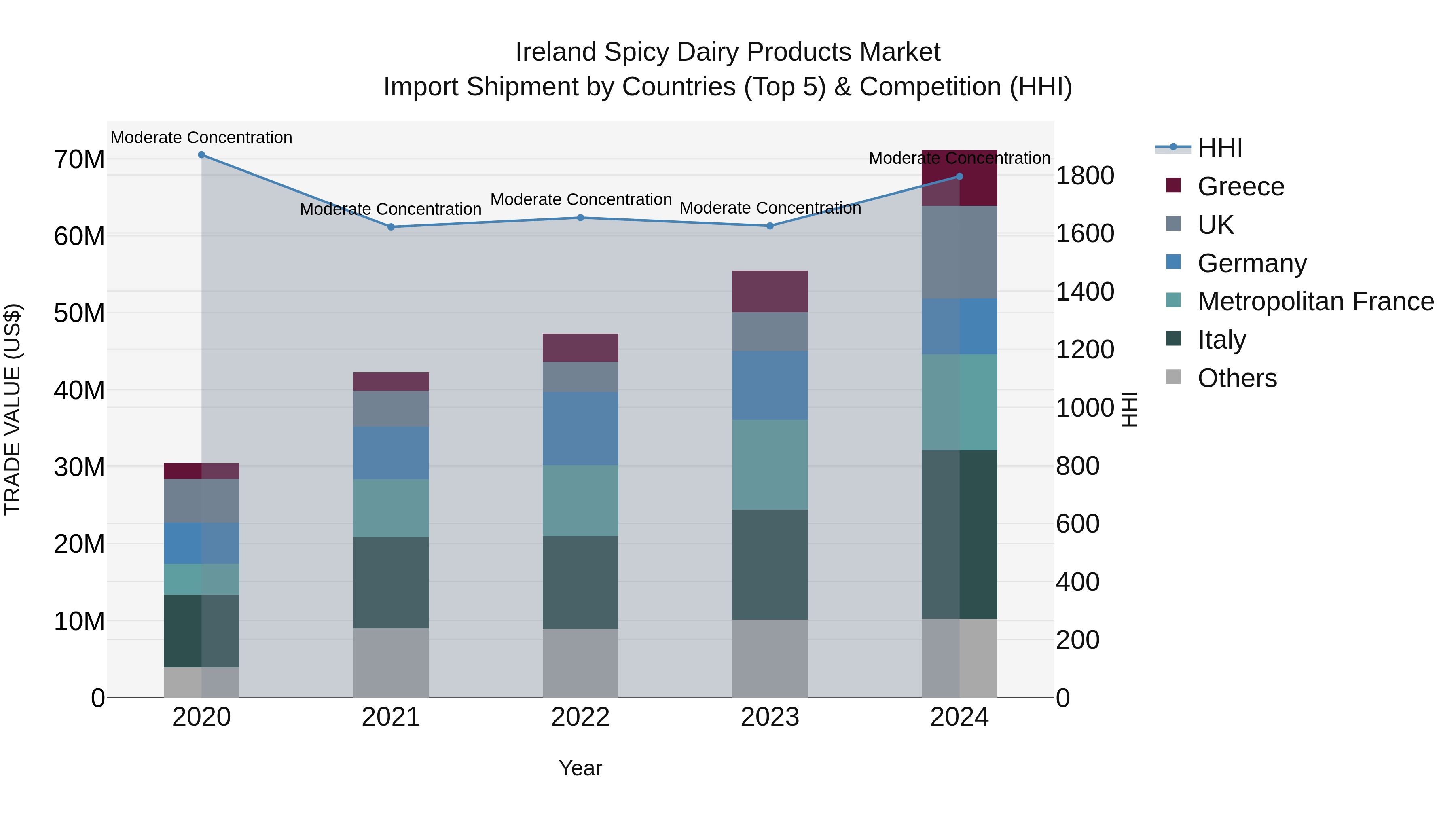 Ireland Spicy Dairy Products Market Top 5 Importing Countries and Market Competition (HHI) Analysis