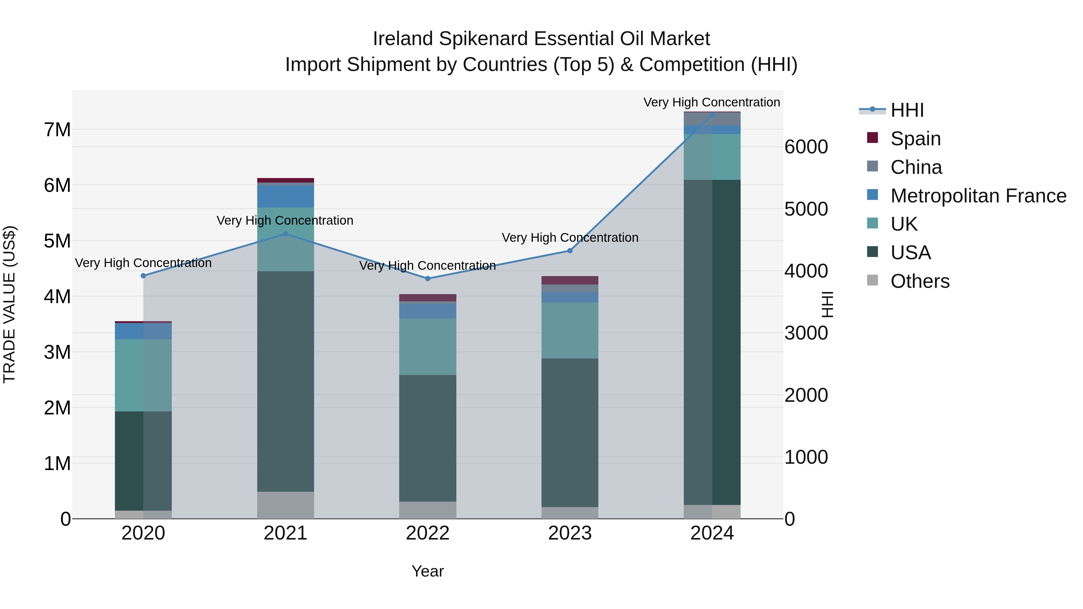 Ireland Spikenard Essential Oil Market Top 5 Importing Countries and Market Competition (HHI) Analysis