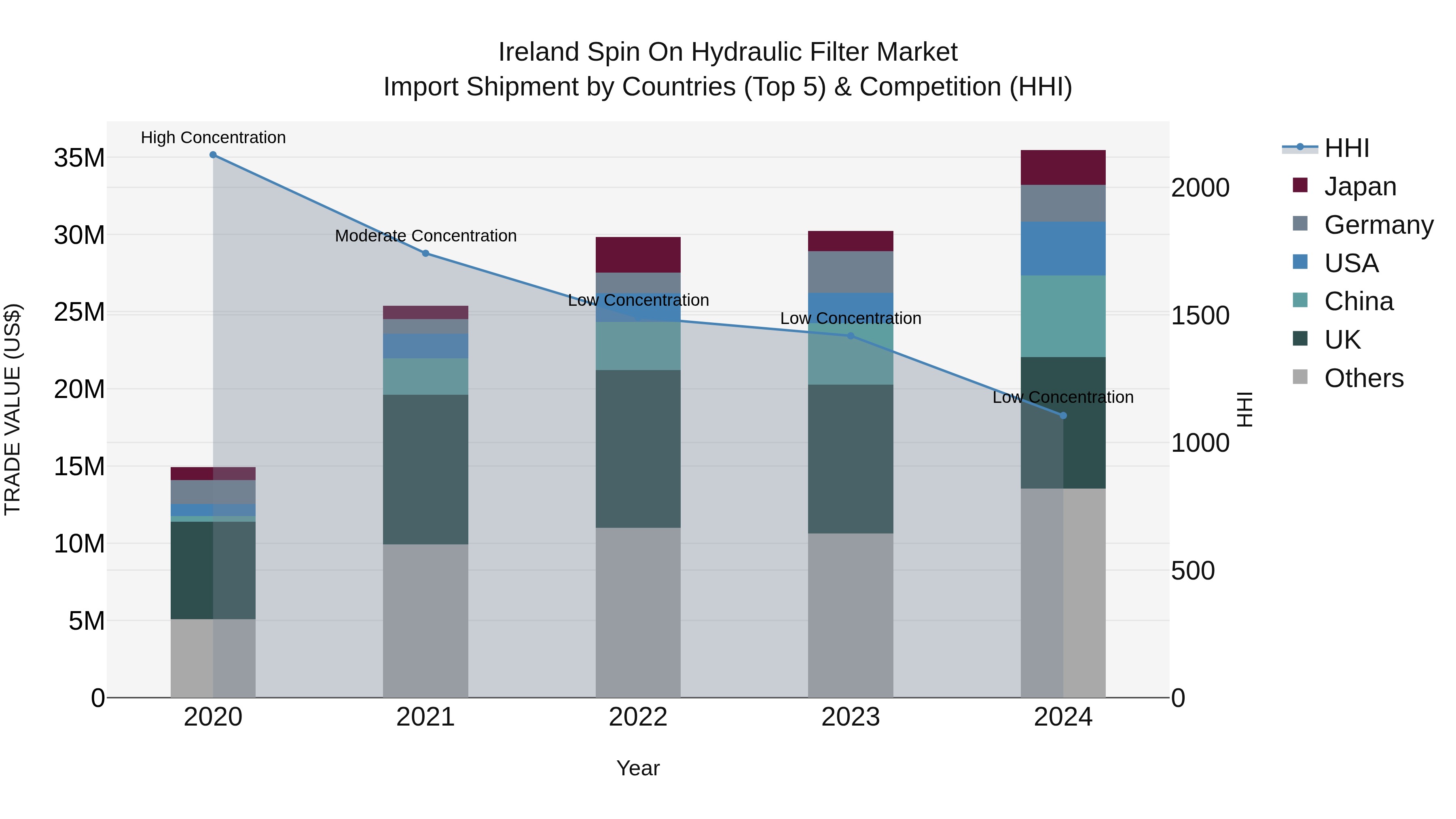Ireland Spin on Hydraulic Filter Market Top 5 Importing Countries and Market Competition (HHI) Analysis