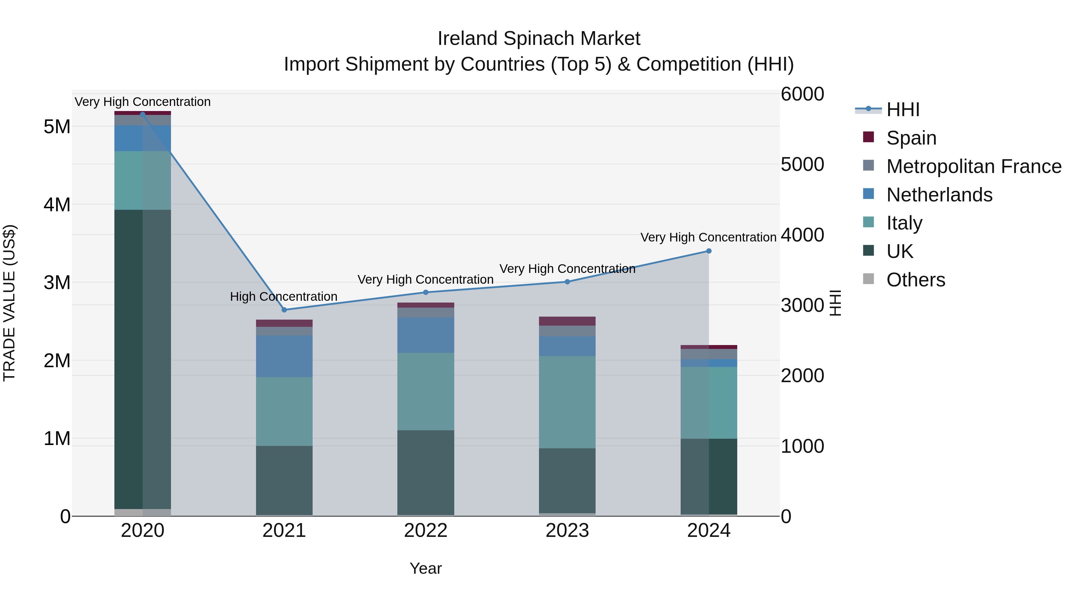 Ireland Spinach Market Top 5 Importing Countries and Market Competition (HHI) Analysis